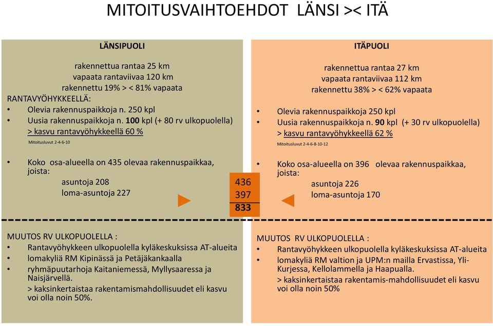 100 kpl (+ 80 rv ulkopuolella) > kasvu rantavyöhykkeellä 60 % Mitoitusluvut 2-4-6-10 ITÄPUOLI rakennettua rantaa 27 km vapaata rantaviivaa 112 km rakennettu 38% > < 62% vapaata Olevia