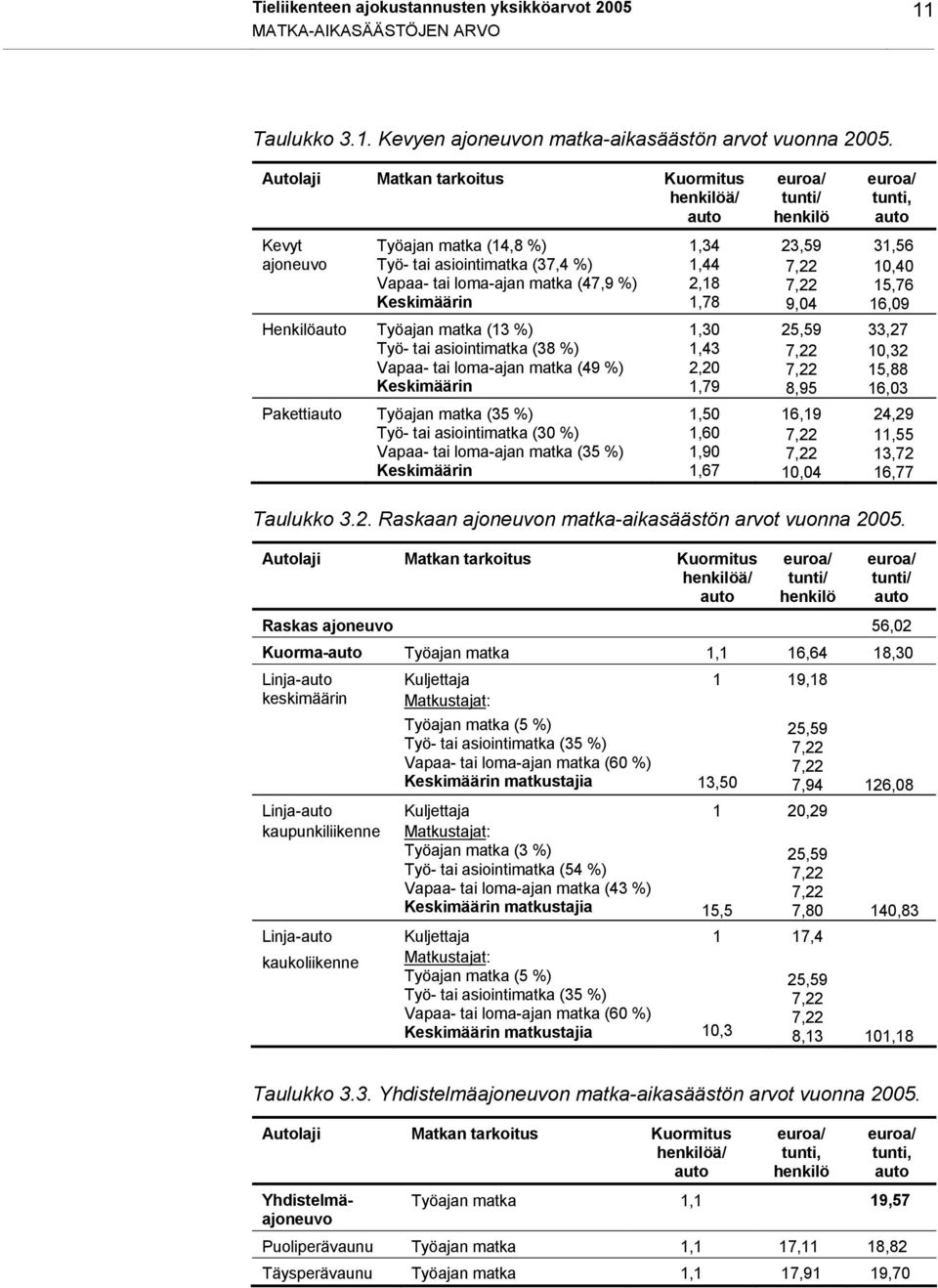 %) Työ- tai asiointimatka (38 %) Vapaa- tai loma-ajan matka (49 %) Keskimäärin Pakettiauto Työajan matka (35 %) Työ- tai asiointimatka (30 %) Vapaa- tai loma-ajan matka (35 %) Keskimäärin 1,34 1,44