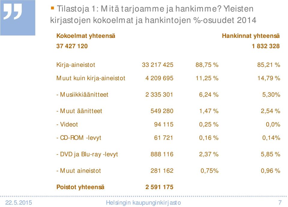 33 217 425 88,75 % 85,21 % Muut kuin kirja-aineistot 4 209 695 11,25 % 14,79 % - Musiikkiäänitteet 2 335 301 6,24 % 5,30% - Muut