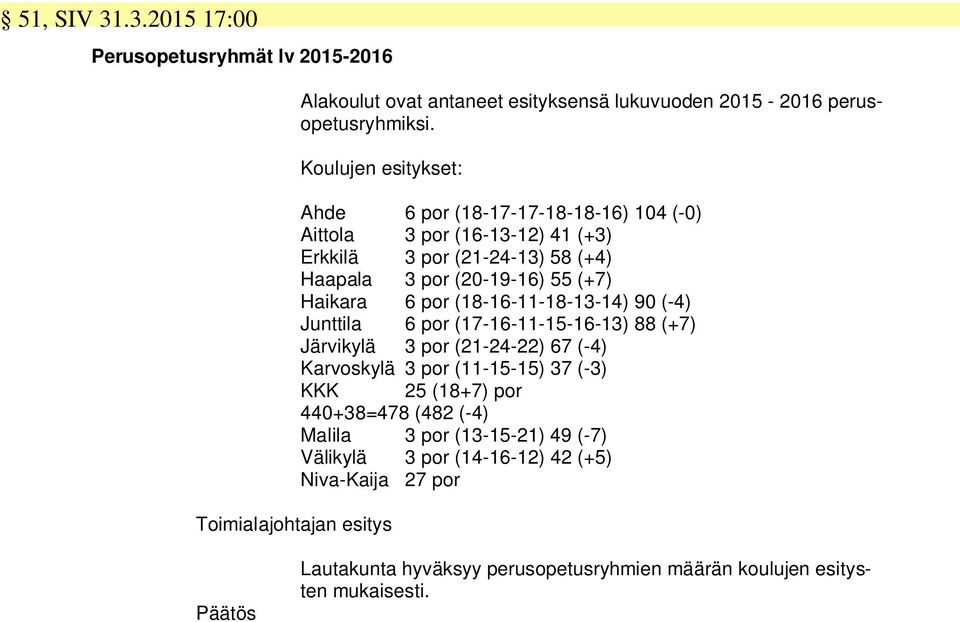 Haikara 6 por (18-16-11-18-13-14) 90 (-4) Junttila 6 por (17-16-11-15-16-13) 88 (+7) Järvikylä 3 por (21-24-22) 67 (-4) Karvoskylä 3 por (11-15-15) 37 (-3) KKK