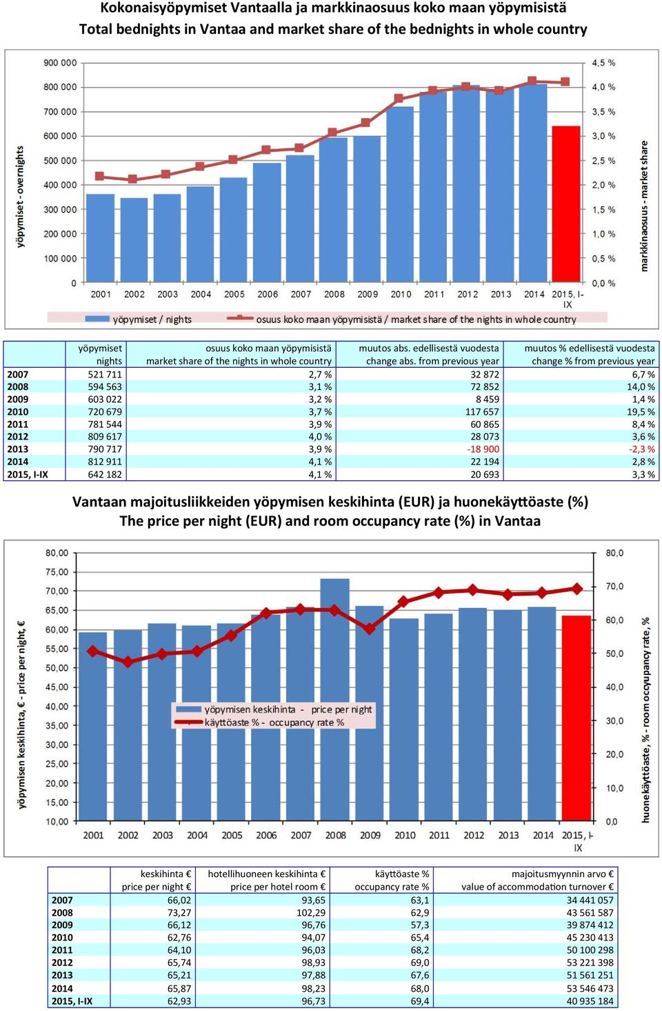 from previous year muutos % edellisestä vuodesta change % from previous year 2007 521 711 2,7 % 32 872 6,7 % 2008 594 563 3,1 % 72 852 14,0 % 2009 603 022 3,2 % 8 459 1,4 % 2010 720 679 3,7 % 117 657