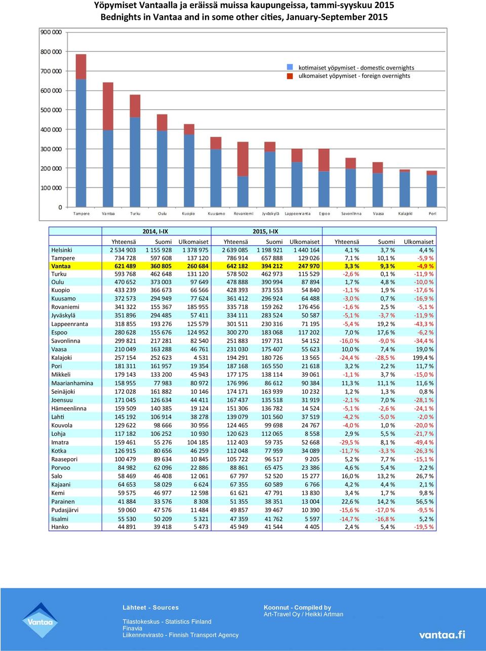 4,1 % 3,7 % 4,4 % Tampere 734 728 597 608 137 120 786 914 657 888 129 026 7,1 % 10,1 % -5,9 % Vantaa 621 489 360 805 260 684 642 182 394 212 247 970 3,3 % 9,3 % 4,9 % Turku 593 768 462 648 131 120