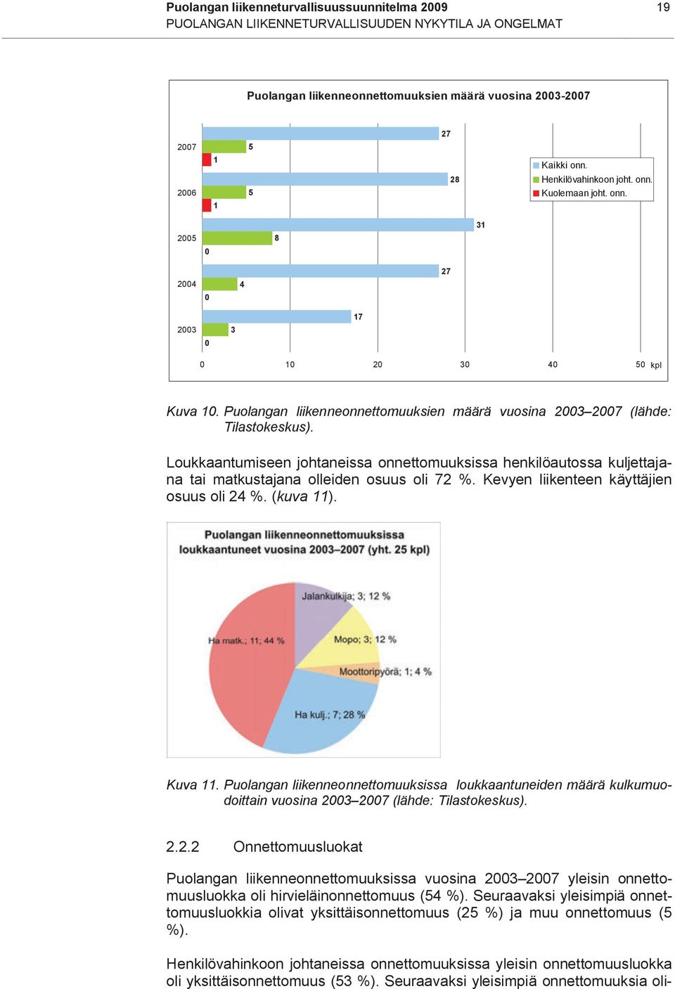 Loukkaantumiseen johtaneissa onnettomuuksissa henkilöautossa kuljettajana tai matkustajana olleiden osuus oli 72 %. Kevyen liikenteen käyttäjien osuus oli 24 %. (kuva 11). Kuva 11.