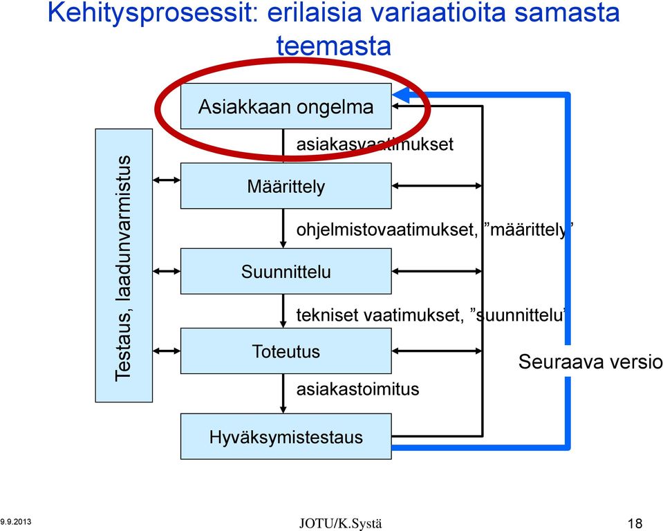 ohjelmistovaatimukset, määrittely Suunnittelu tekniset vaatimukset,