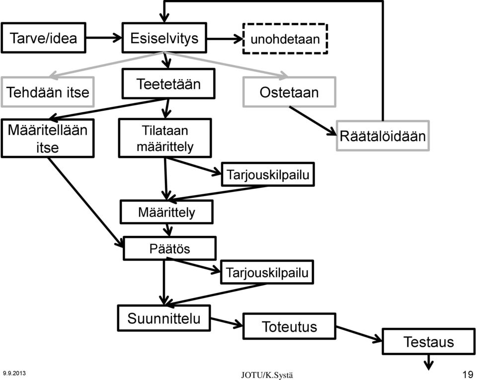 määrittely Räätälöidään Tarjouskilpailu Määrittely