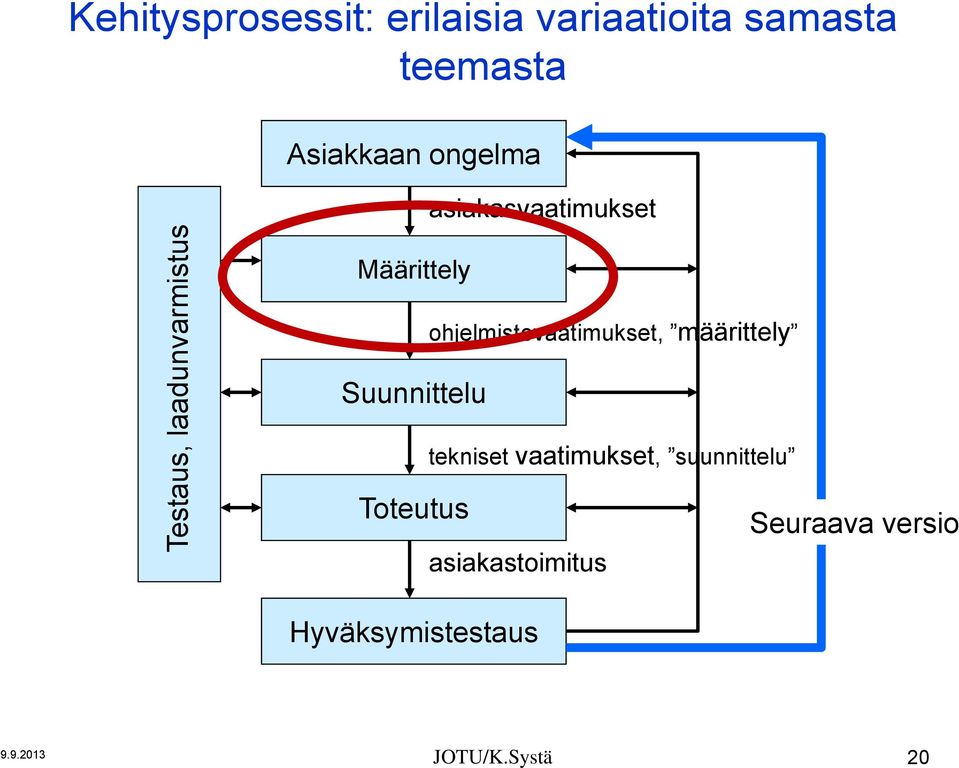 Suunnittelu ohjelmistovaatimukset, määrittely tekniset vaatimukset,