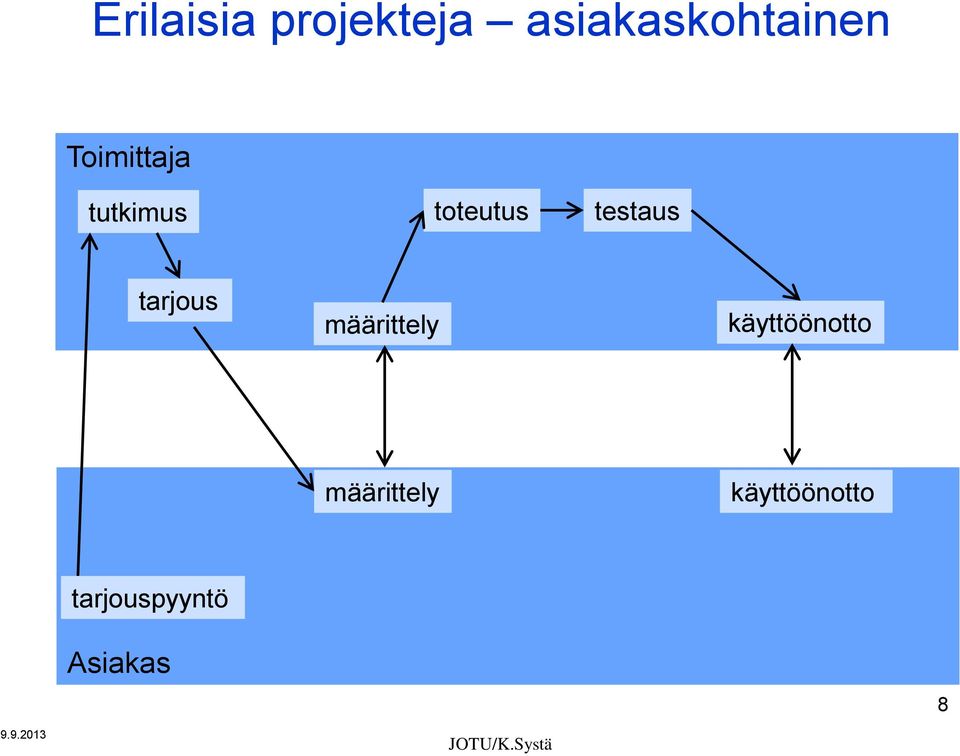 tarjous määrittely käyttöönotto määrittely