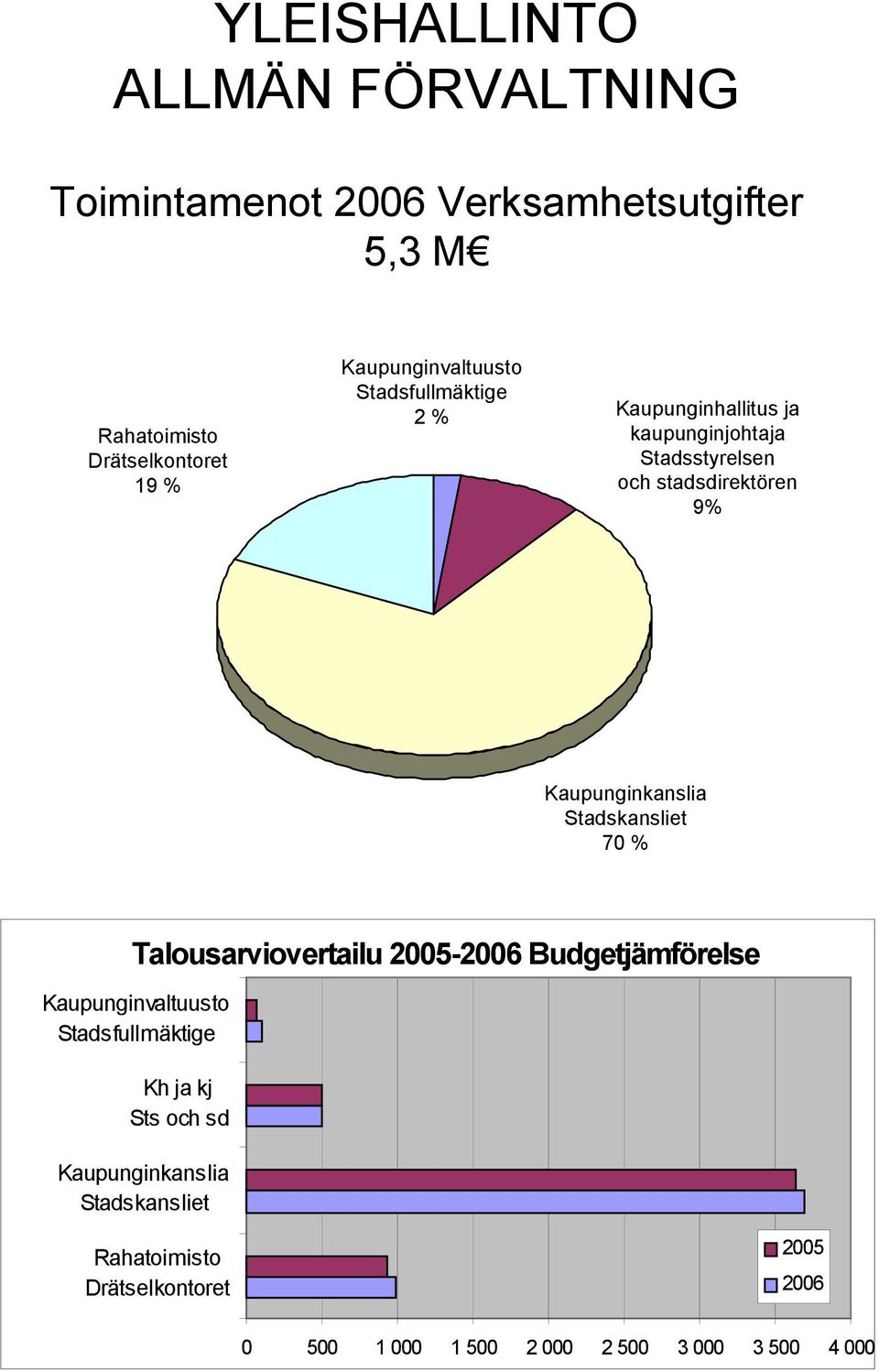 Kaupunginkanslia Stadskansliet 70 % Talousarviovertailu 2005-2006 Budgetjämförelse Kaupunginvaltuusto Stadsfullmäktige