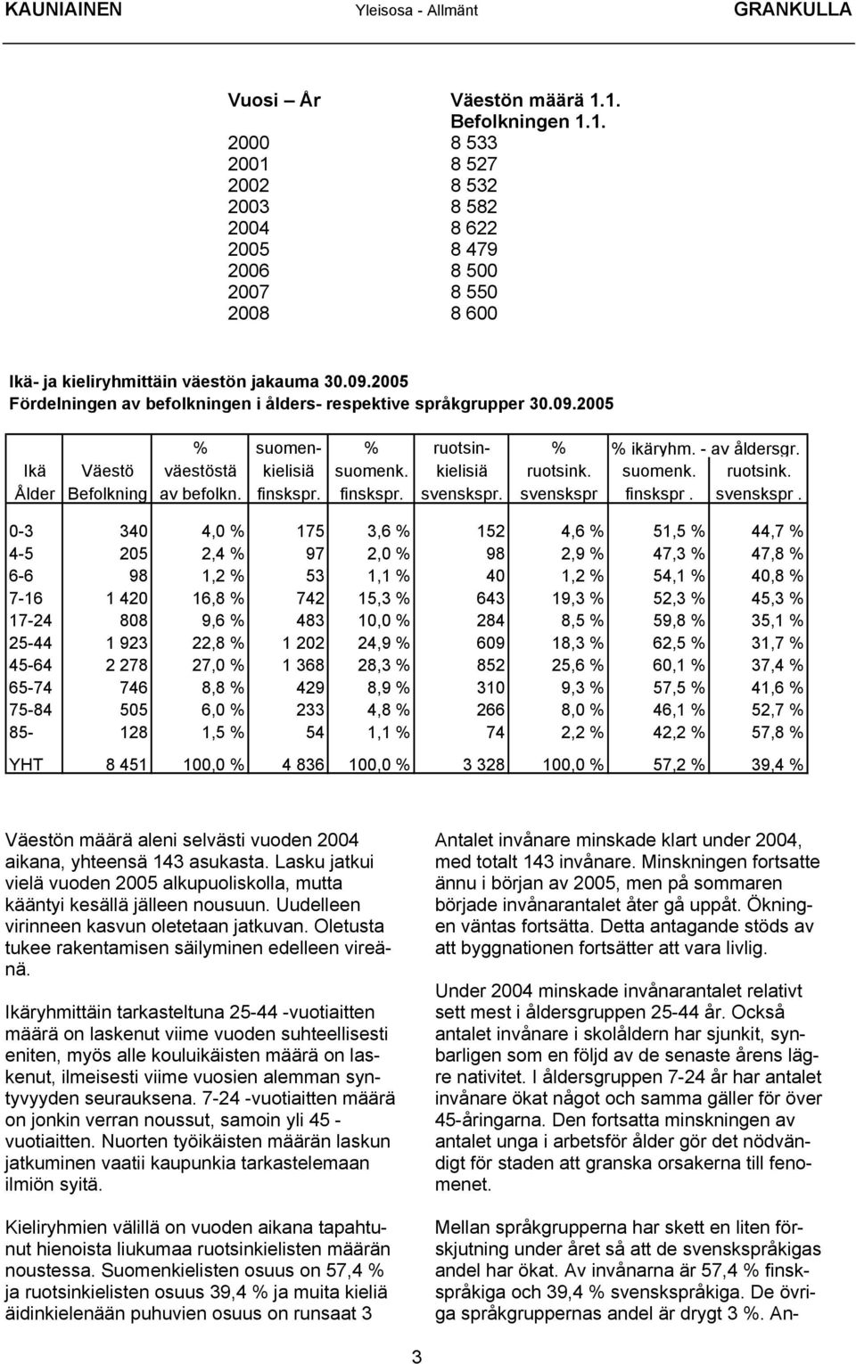 2005 Fördelningen av befolkningen i ålders- respektive språkgrupper 30.09.2005 % suomen- % ruotsin- % % ikäryhm. - av åldersgr. Ikä Väestö väestöstä kielisiä suomenk. kielisiä ruotsink.