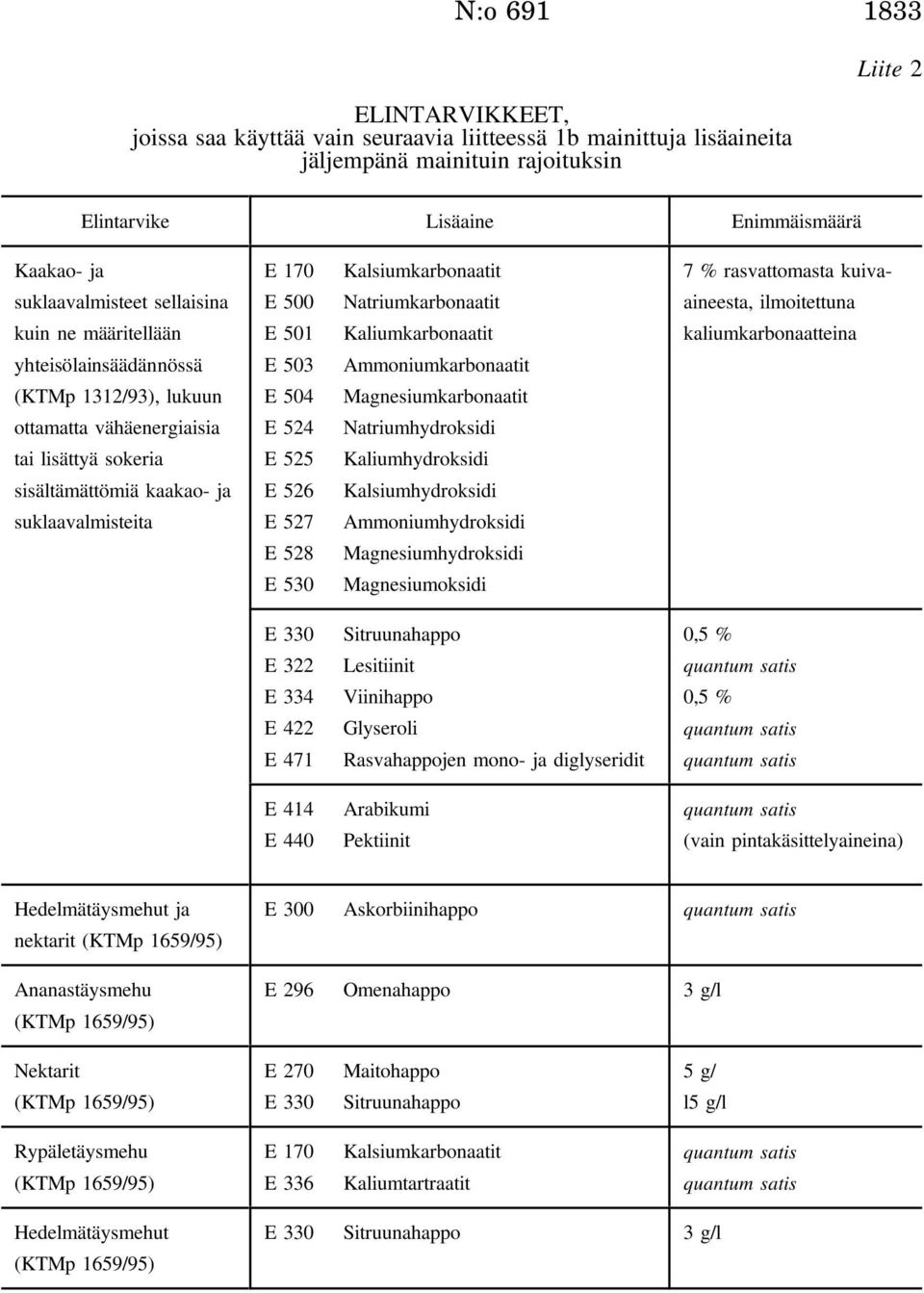 E 501 E 503 E 504 E 524 E 525 E 526 E 527 E 528 E 530 Kalsiumkarbonaatit Natriumkarbonaatit Kaliumkarbonaatit Ammoniumkarbonaatit Magnesiumkarbonaatit Natriumhydroksidi Kaliumhydroksidi