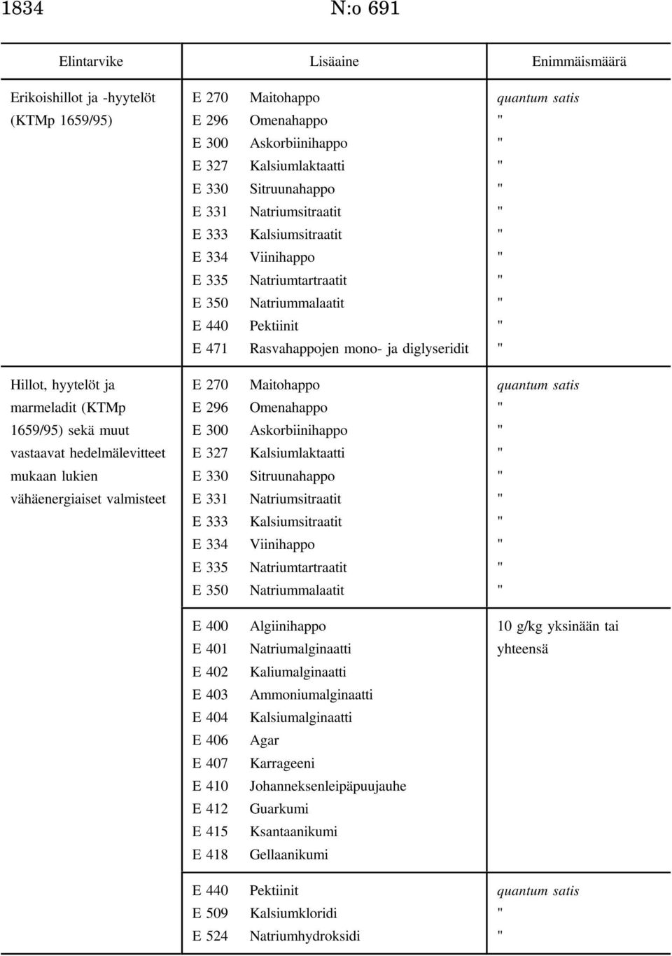 1659/95) sekä muut vastaavat hedelmälevitteet mukaan lukien vähäenergiaiset valmisteet E 270 E 296 E 300 E 327 E 330 E 331 E 333 E 334 E 335 E 350 Maitohappo Omenahappo Askorbiinihappo