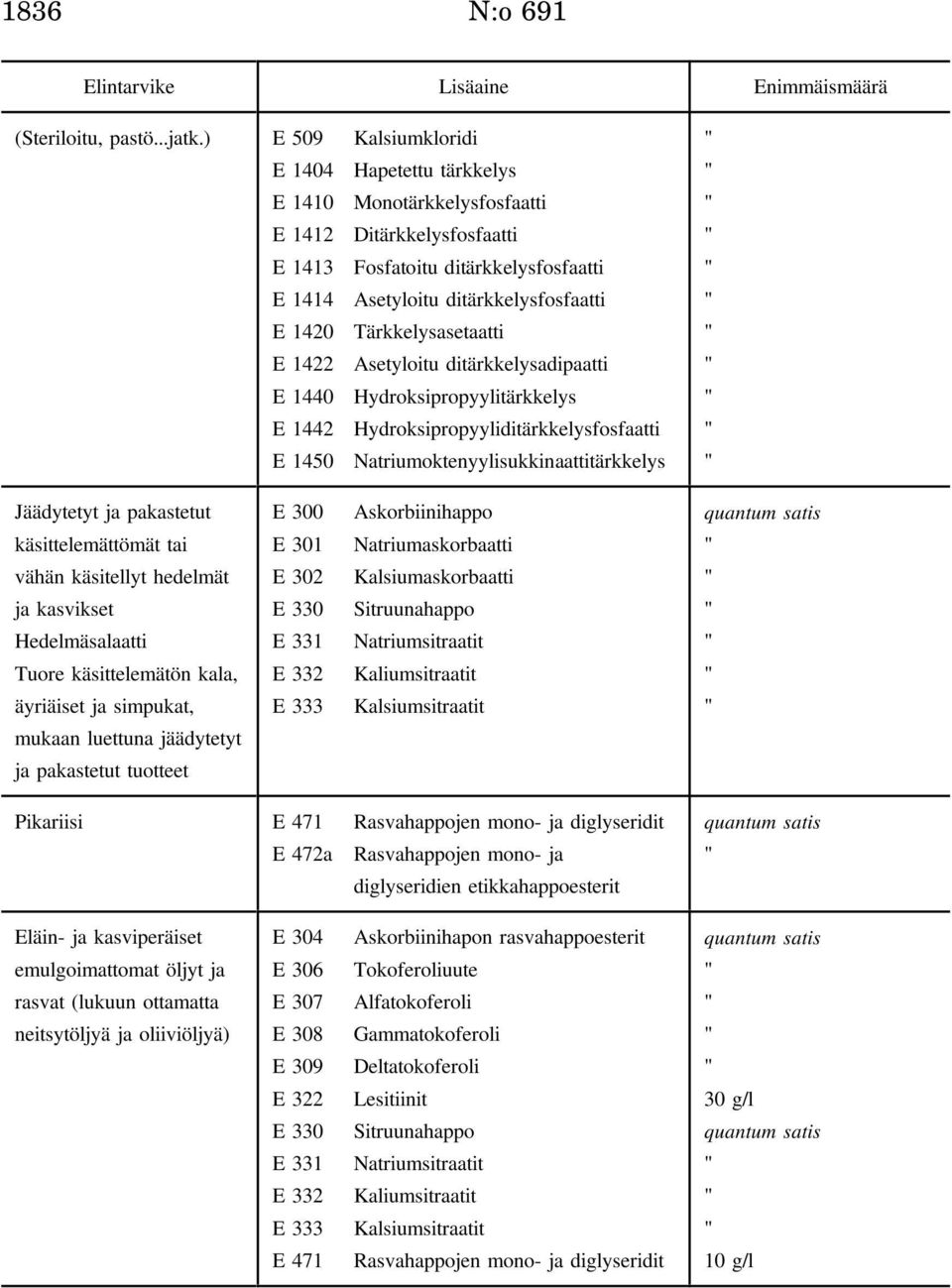 Tärkkelysasetaatti E 1422 Asetyloitu ditärkkelysadipaatti E 1440 Hydroksipropyylitärkkelys E 1442 Hydroksipropyyliditärkkelysfosfaatti E 1450 Natriumoktenyylisukkinaattitärkkelys Jäädytetyt ja