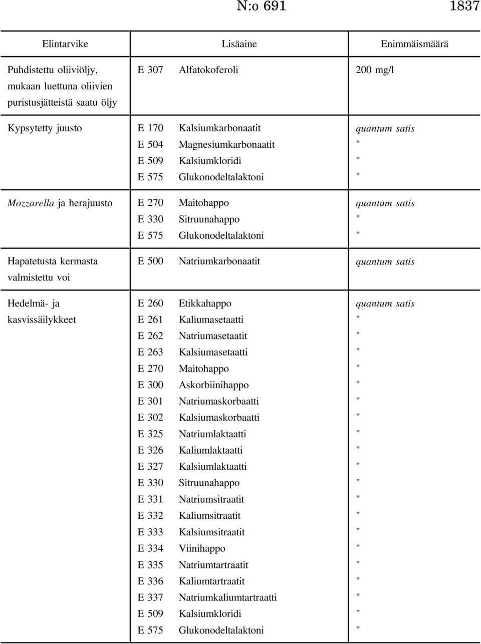 E 500 Natriumkarbonaatit Hedelmä- ja kasvissäilykkeet E 260 E 261 E 262 E 263 E 270 E 300 E 301 E 302 E 325 E 326 E 327 E 330 E 331 E 332 E 333 E 334 E 335 E 336 E 337 E 509 E 575 Etikkahappo