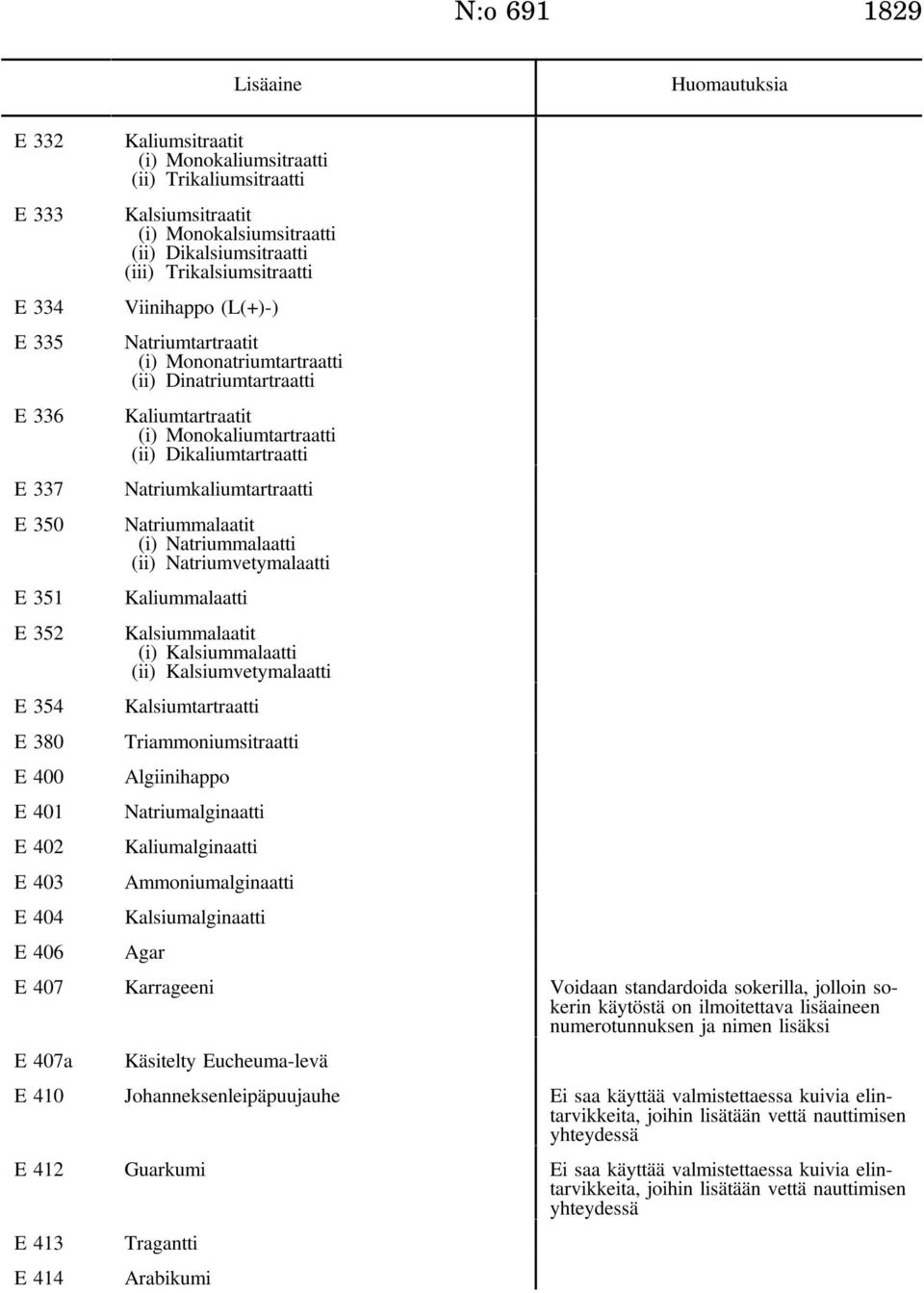 Natriumkaliumtartraatti E 350 Natriummalaatit (i) Natriummalaatti (ii) Natriumvetymalaatti E 351 Kaliummalaatti E 352 Kalsiummalaatit (i) Kalsiummalaatti (ii) Kalsiumvetymalaatti E 354