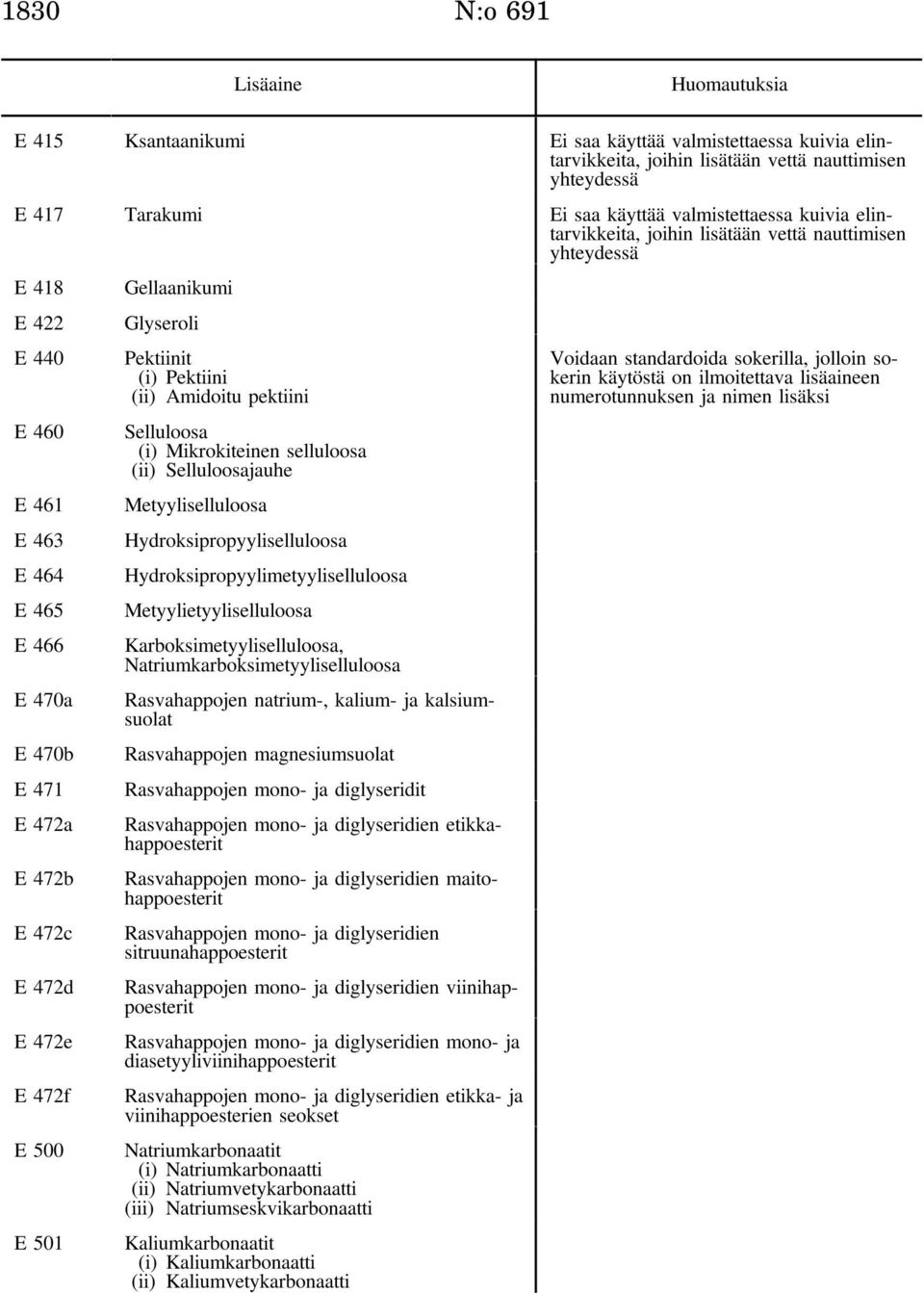 472c E 472d E 472e E 472f E 500 E 501 Pektiinit (i) Pektiini (ii) Amidoitu pektiini Selluloosa (i) Mikrokiteinen selluloosa (ii) Selluloosajauhe Metyyliselluloosa Hydroksipropyyliselluloosa