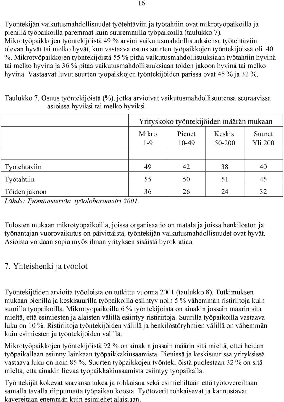 Mikrotyöpaikkojen työntekijöistä 55 % pitää vaikutusmahdollisuuksiaan työtahtiin hyvinä tai melko hyvinä ja 36 % pitää vaikutusmahdollisuuksiaan töiden jakoon hyvinä tai melko hyvinä.