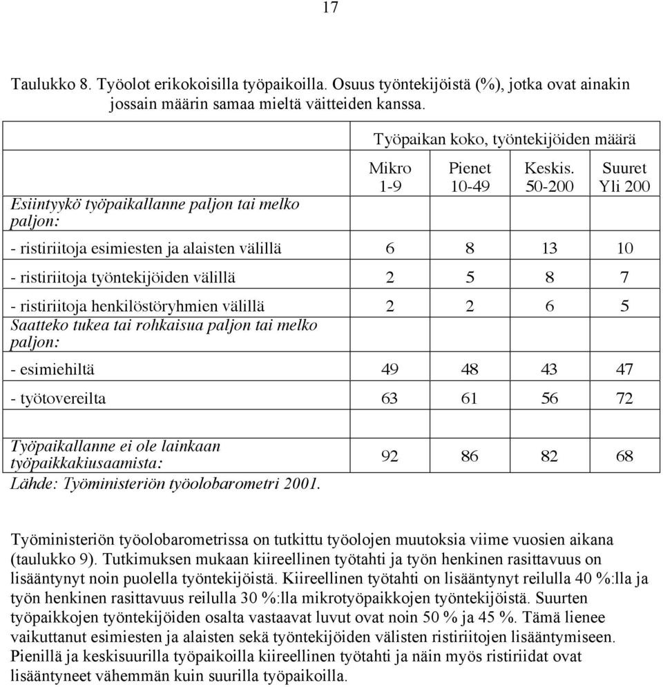 50-200 Suuret Yli 200 - ristiriitoja esimiesten ja alaisten välillä 6 8 13 10 - ristiriitoja työntekijöiden välillä 2 5 8 7 - ristiriitoja henkilöstöryhmien välillä 2 2 6 5 Saatteko tukea tai