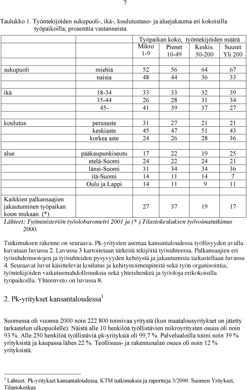 36 alue pääkaupunkiseutu 17 22 19 25 etelä-suomi 24 22 24 21 länsi-suomi 31 34 34 36 itä-suomi 14 11 14 7 Oulu ja Lappi 14 11 9 11 Kaikkien palkansaajien jakautuminen työpaikan 27 37 19 17 koon