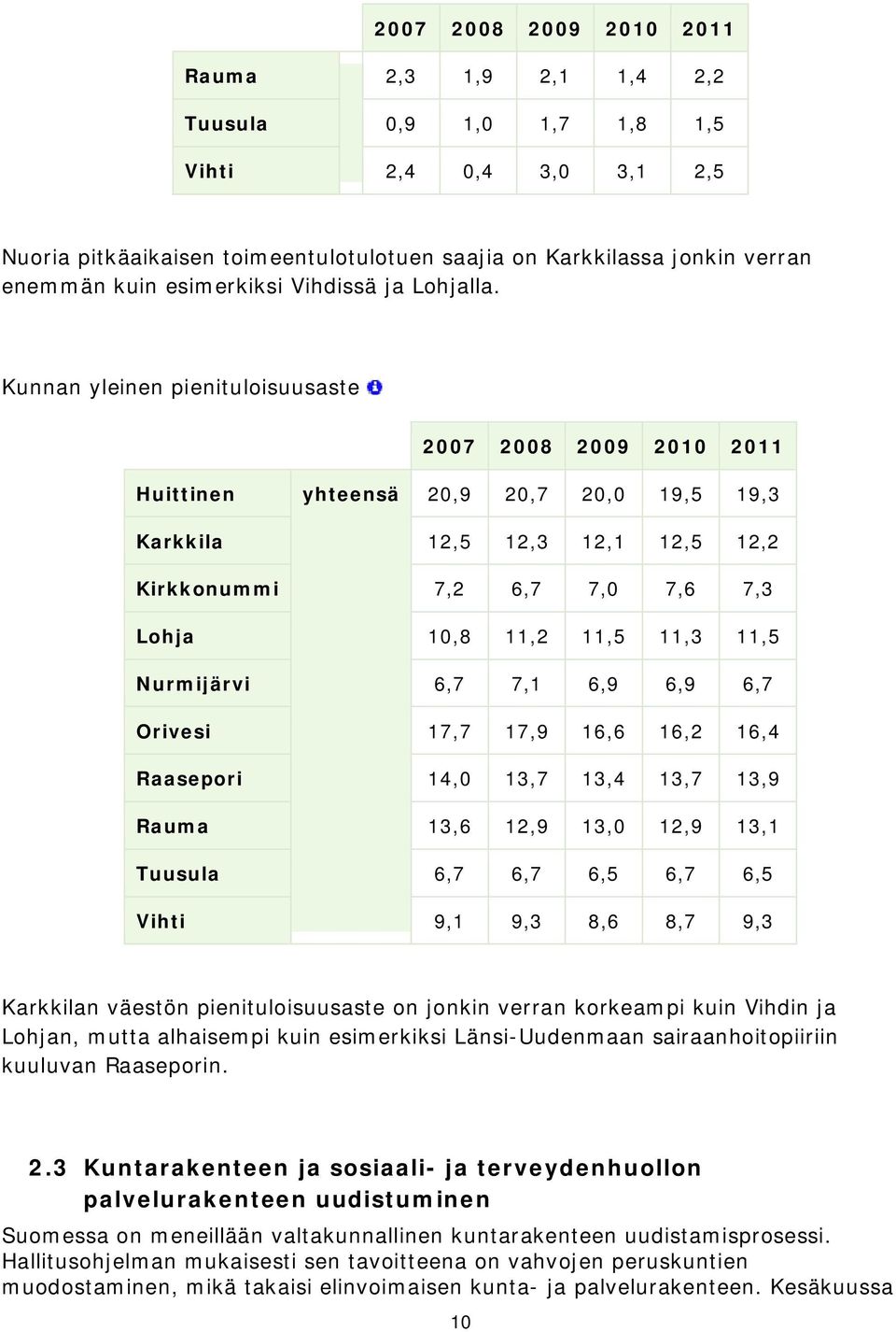 Kunnan yleinen pienituloisuusaste 2007 2008 2009 2010 2011 Huittinen yhteensä 20,9 20,7 20,0 19,5 19,3 Karkkila 12,5 12,3 12,1 12,5 12,2 Kirkkonummi 7,2 6,7 7,0 7,6 7,3 Lohja 10,8 11,2 11,5 11,3 11,5