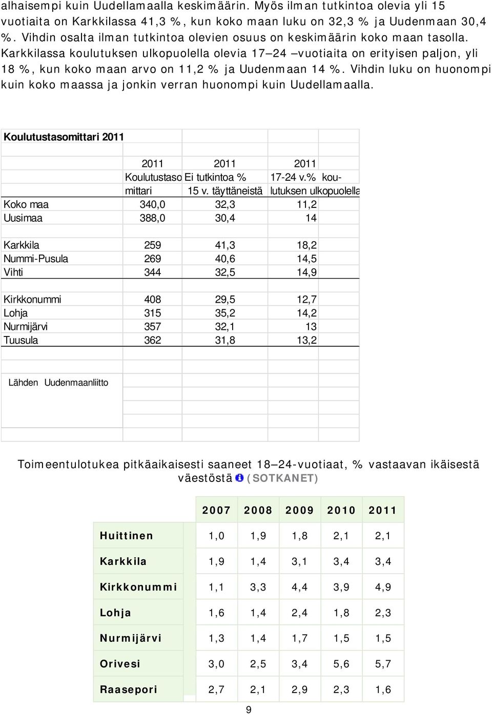 Karkkilassa koulutuksen ulkopuolella olevia 17 24 vuotiaita on erityisen paljon, yli 18 %, kun koko maan arvo on 11,2 % ja Uudenmaan 14 %.