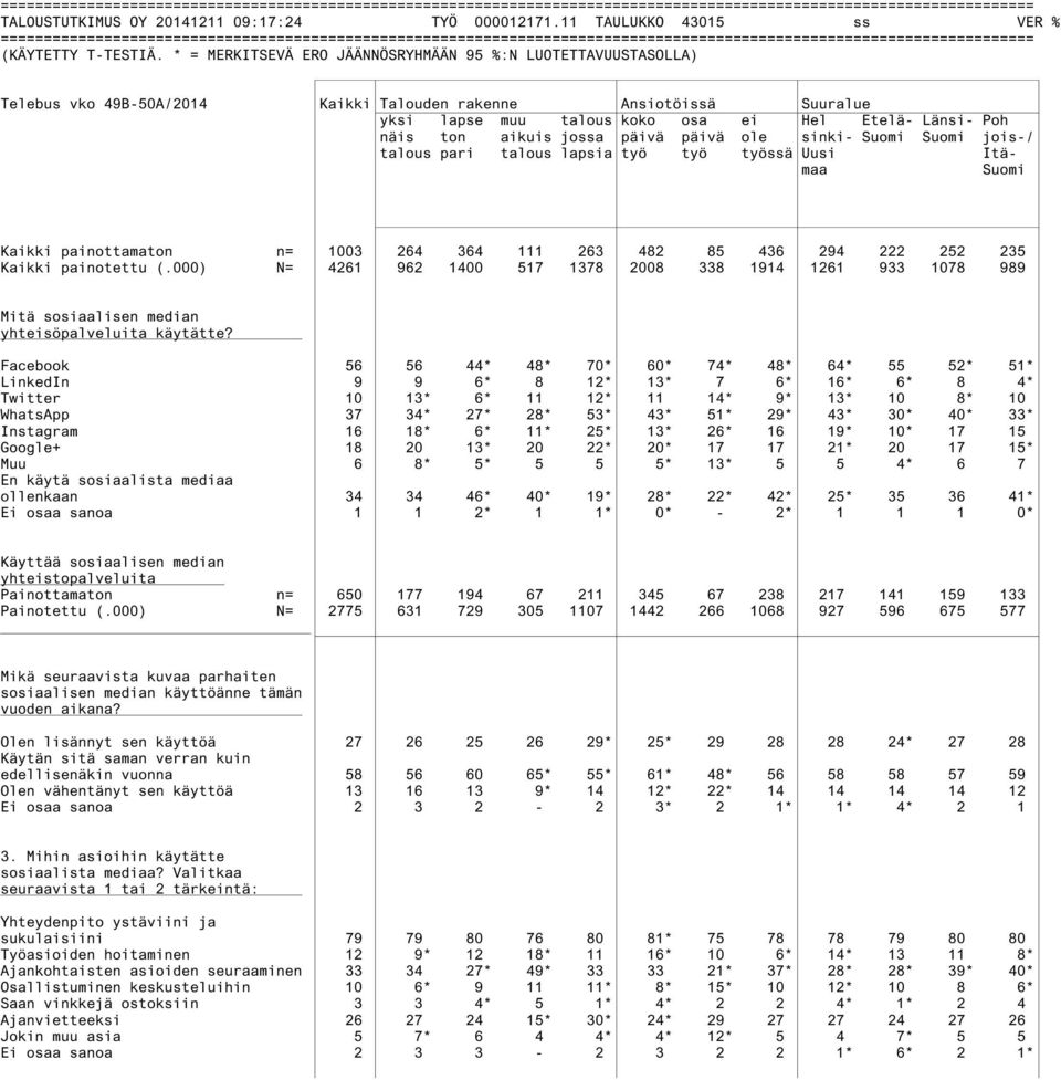 pari talous lapsia työ työ työssä Uusi Itämaa Suomi Kaikki painottamaton n= 1003 264 364 111 263 482 85 436 294 222 252 235 Kaikki painotettu (.