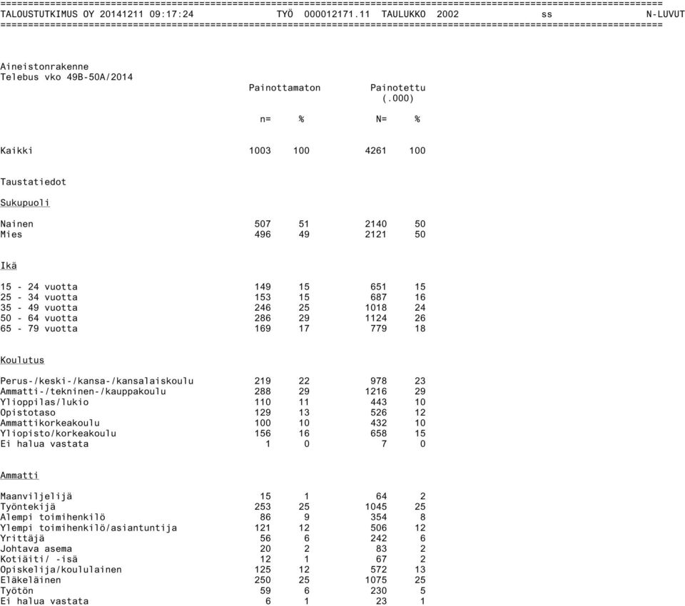 vuotta 286 29 1124 26 65-79 vuotta 169 17 779 18 Koulutus Perus-/keski-/kansa-/kansalaiskoulu 219 22 978 23 Ammatti-/tekninen-/kauppakoulu 288 29 1216 29 Ylioppilas/lukio 110 11 443 10 Opistotaso 129