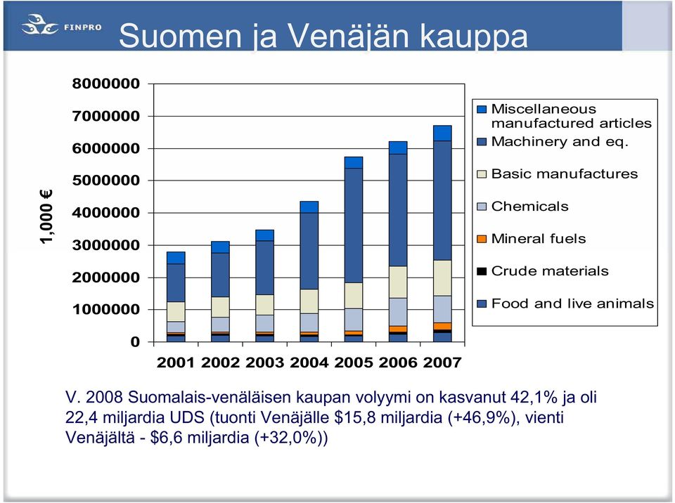 Basic manufactures Chemicals Mineral fuels Crude materials Food and live animals 0 2001 2002 2003 2004 2005