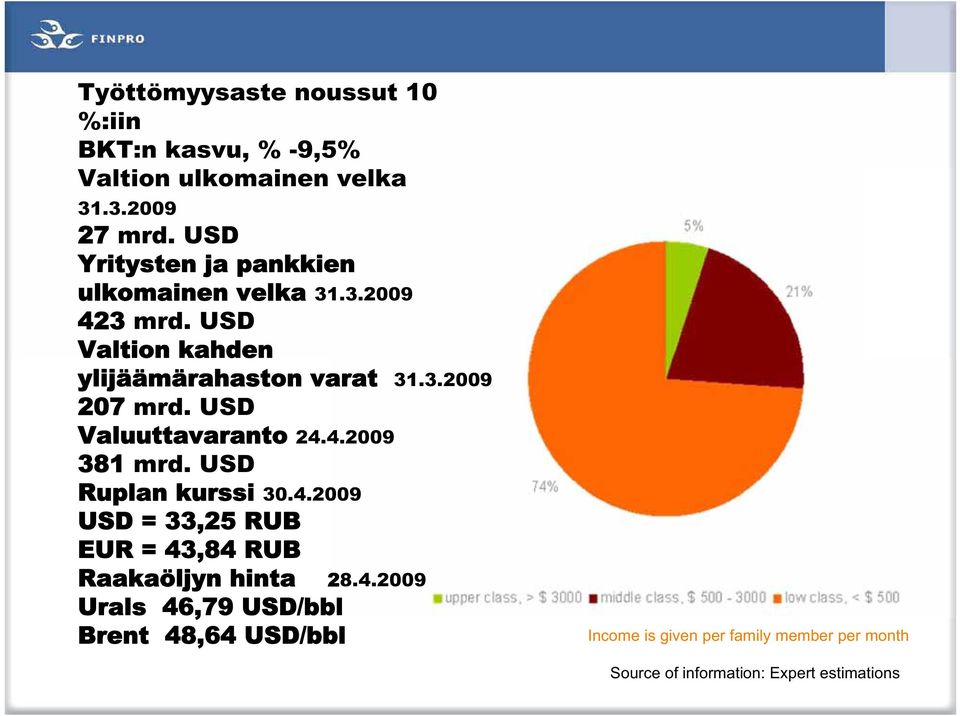 USD Valuuttavaranto 24.4.2009 381 mrd. USD Ruplan kurssi 30.4.2009 USD = 33,25 RUB EUR = 43,84 RUB Raakaöljyn hinta 28.