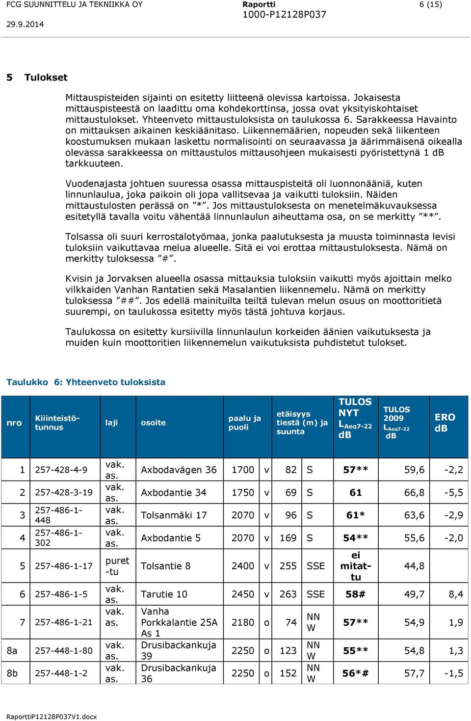 Sarakkeessa Havainto on mittauksen aikainen keskiäänitaso.