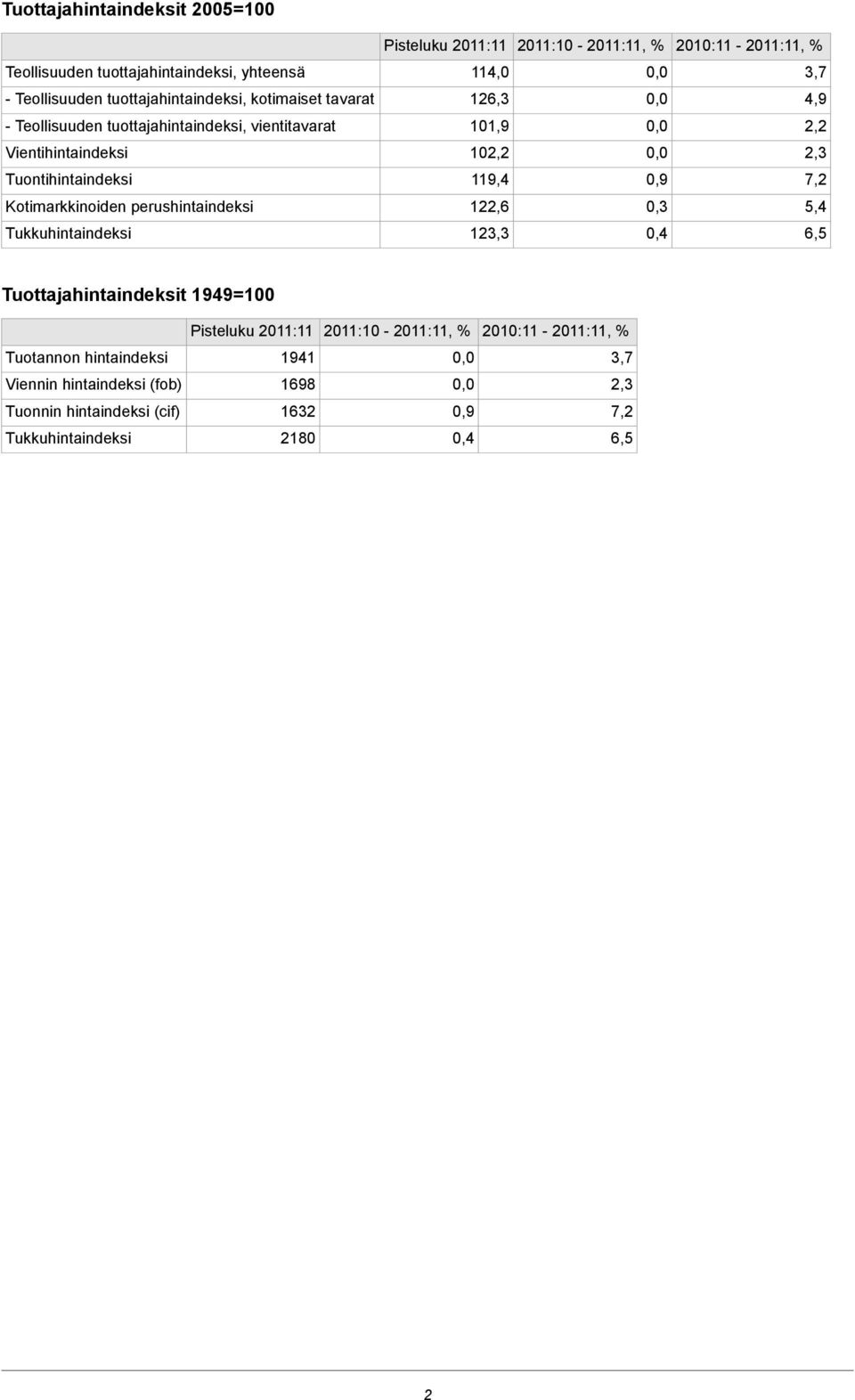 102,2 Tuontihintaindeksi 119,4 0,9 7,2 Kotimarkkinoiden perushintaindeksi 122,6 5,4 Tukkuhintaindeksi 123,3 6,5 Tuottajahintaindeksit