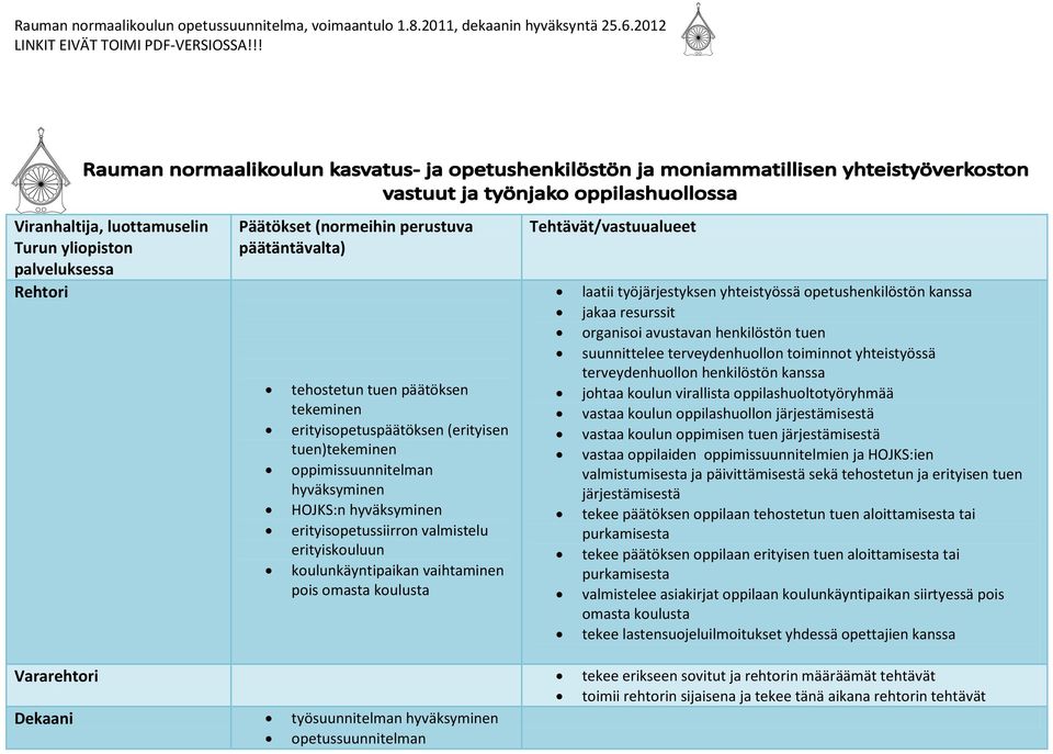 yhteistyössä opetushenkilöstön kanssa jakaa resurssit organisoi avustavan henkilöstön tuen suunnittelee terveydenhuollon toiminnot yhteistyössä terveydenhuollon henkilöstön kanssa johtaa koulun