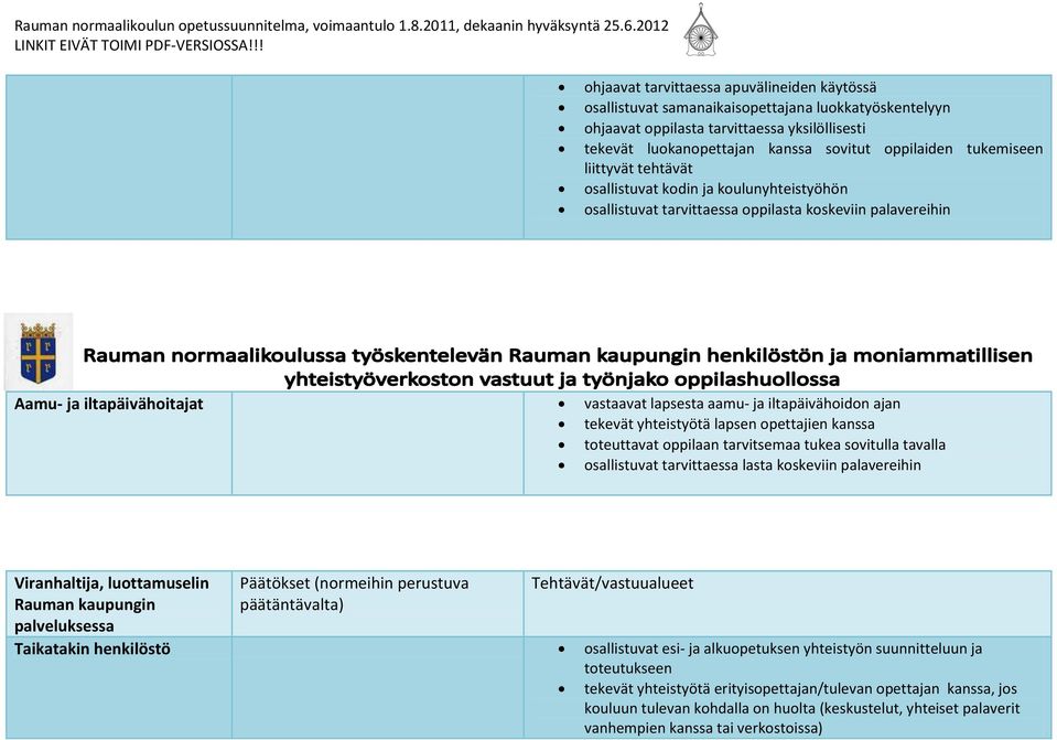 iltapäivähoidon ajan tekevät yhteistyötä lapsen opettajien kanssa toteuttavat oppilaan tarvitsemaa tukea sovitulla tavalla osallistuvat tarvittaessa lasta koskeviin palavereihin Viranhaltija,