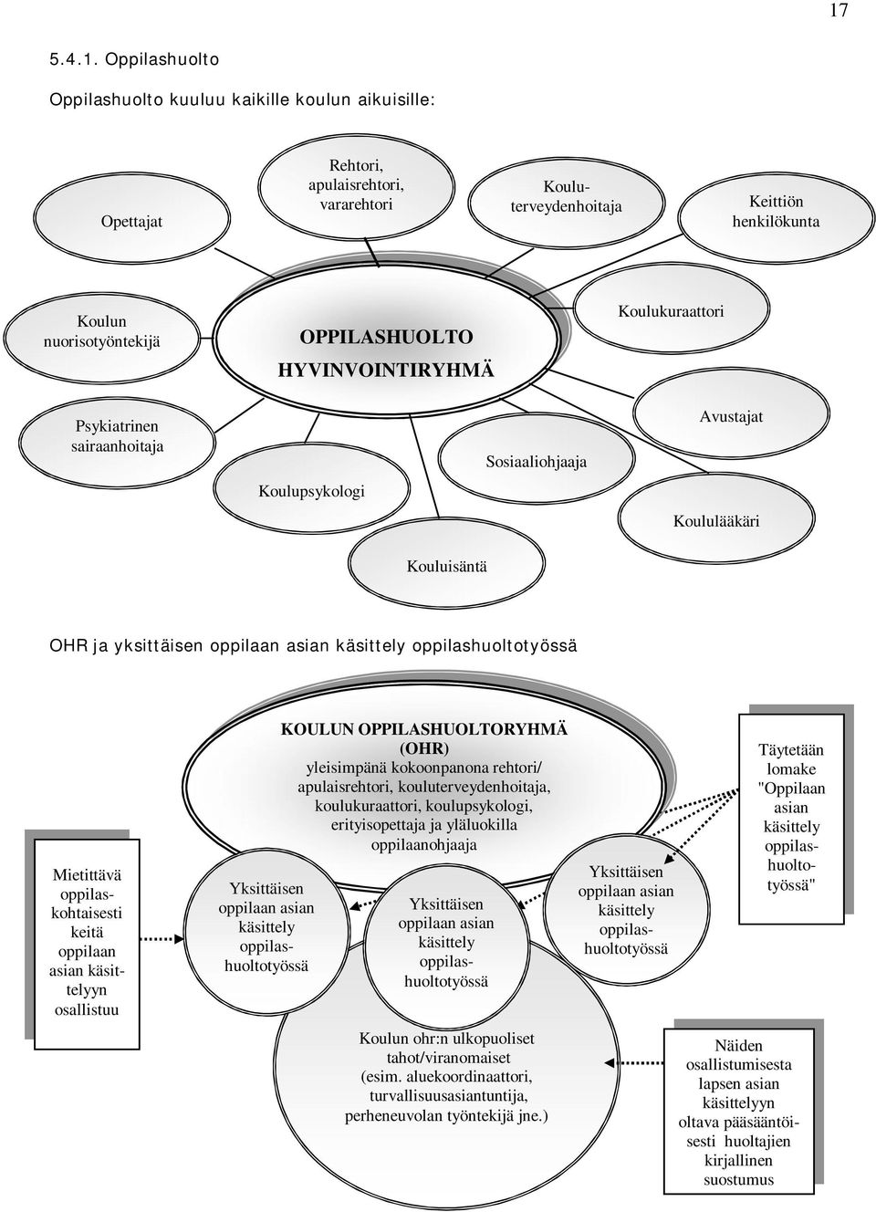 oppilashuoltotyössä Mietittävä oppilaskohtaisesti keitä oppilaan asian käsittelyyn osallistuu Yksittäisen oppilaan asian käsittely oppilashuoltotyössä KOULUN OPPILASHUOLTORYHMÄ (OHR) yleisimpänä