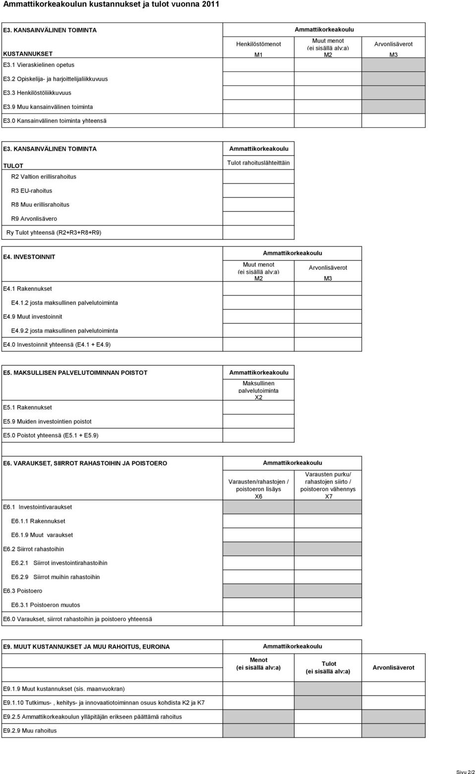 KANSAINVÄLINEN TOIMINTA TULOT R2 Valtion erillisrahoitus Tulot rahoituslähteittäin R3 EU-rahoitus R8 Muu erillisrahoitus R9 Arvonlisävero Ry Tulot yhteensä (R2+R3+R8+R9) E4. INVESTOINNIT E4.