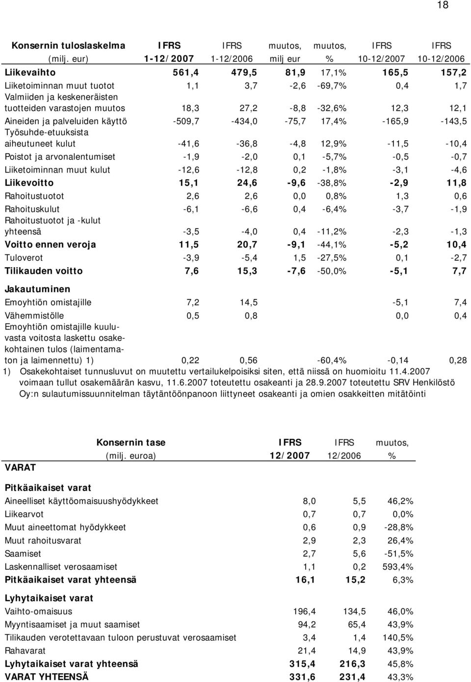 varastojen muutos 18,3 27,2-8,8-32,6% 12,3 12,1 Aineiden ja palveluiden käyttö -509,7-434,0-75,7 17,4% -165,9-143,5 Työsuhde-etuuksista aiheutuneet kulut -41,6-36,8-4,8 12,9% -11,5-10,4 Poistot ja