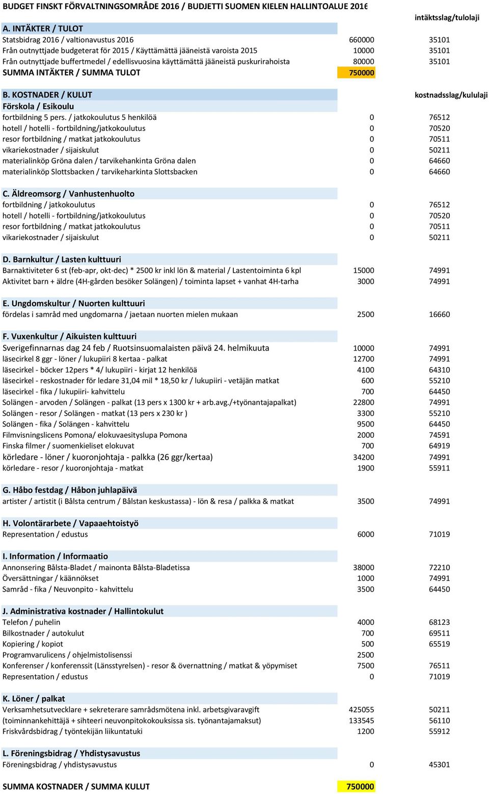 edellisvuosina käyttämättä jääneistä puskurirahoista 80000 35101 SUMMA INTÄKTER / SUMMA TULOT 750000 B. KOSTNADER / KULUT kostnadsslag/kululaji Förskola / Esikoulu fortbildning 5 pers.