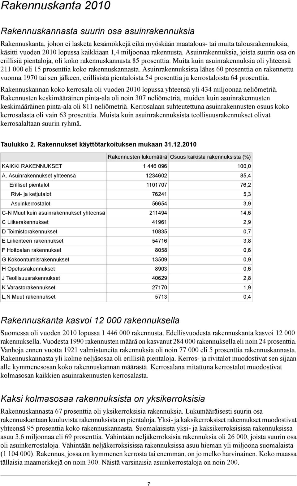 Muita kuin asuinrakennuksia oli yhteensä 211 000 eli 15 prosenttia koko rakennuskannasta.