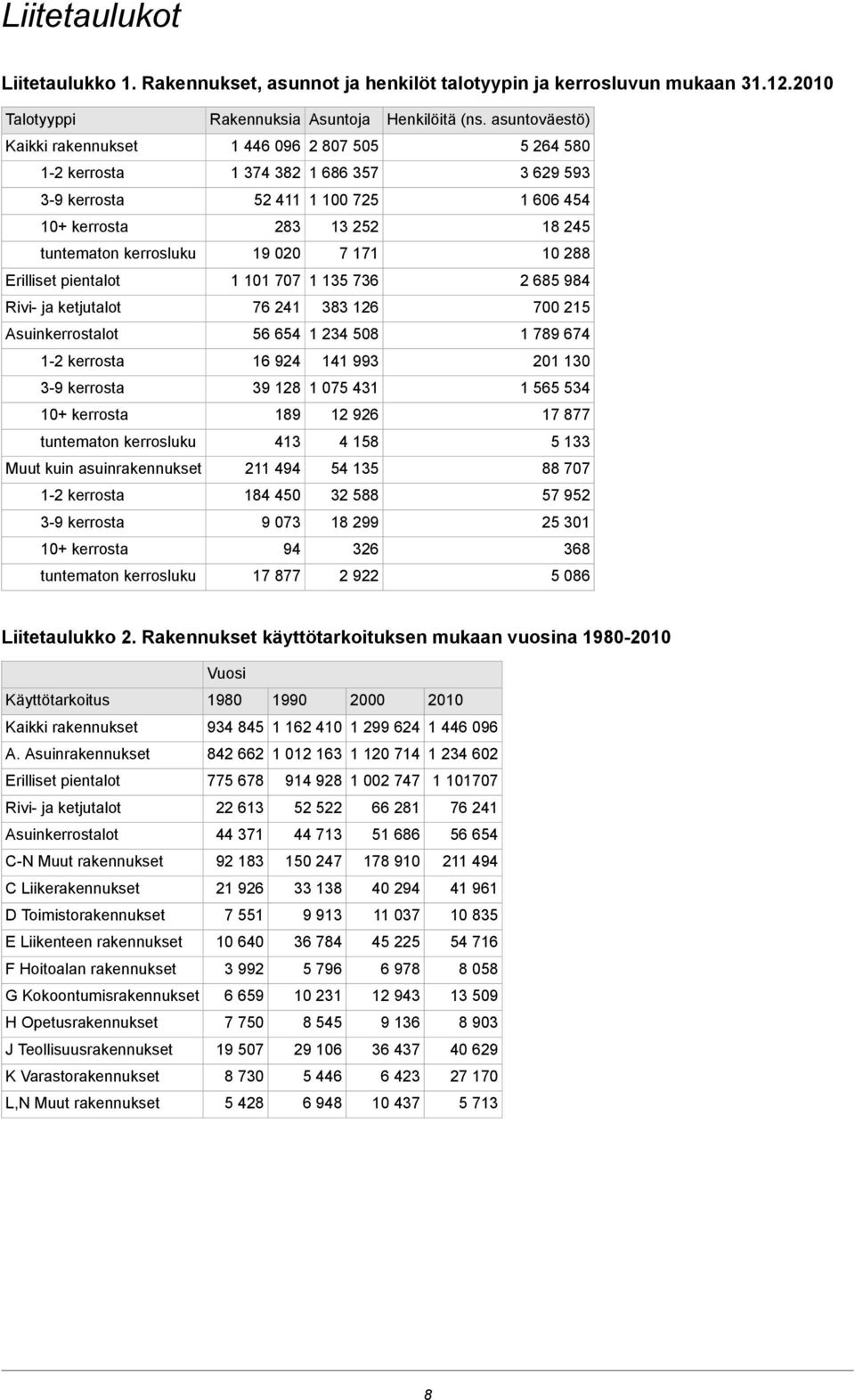 19 020 7 171 10 288 Erilliset pientalot 1 101 707 1 135 736 2 685 984 Rivi- ja ketjutalot 76 241 383 126 700 215 Asuinkerrostalot 56 654 1 234 508 1 789 674 1-2 kerrosta 16 924 141 993 201 130 3-9