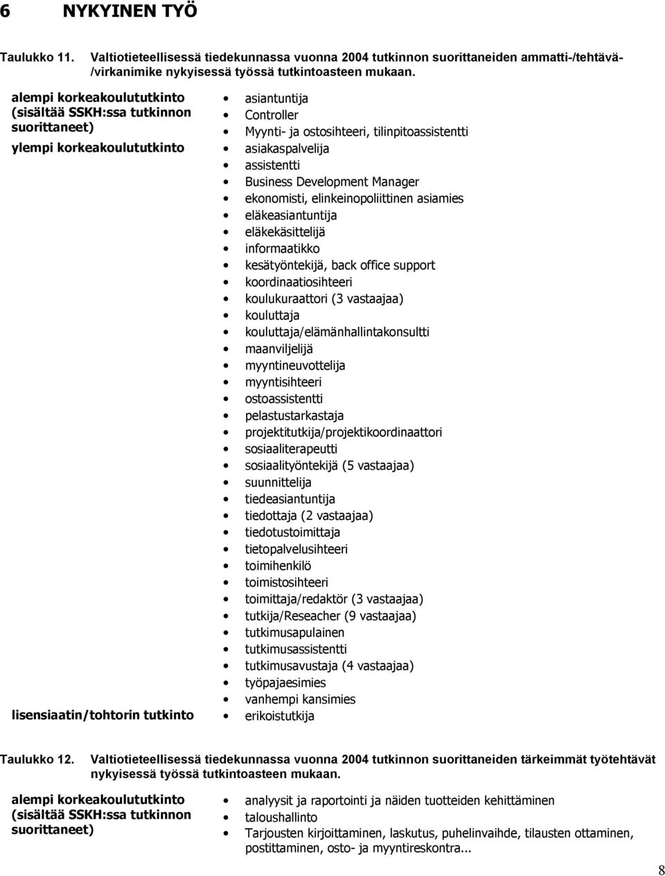 Developmet Maager ekoomisti, elikeiopoliittie asiamies eläkeasiatutija eläkekäsittelijä iformaatikko kesätyötekijä, back office support koordiaatiosihteeri koulukuraattori (3 vastaajaa) kouluttaja