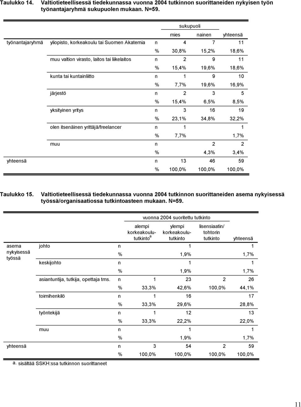 7,7 19,6 16,9 järjestö 2 3 5 15,4 6,5 8,5 yksityie yritys 3 16 19 23,1 34,8 32,2 ole itseäie yrittäjä/freelacer 1 1 7,7 1,7 muu 2 2 4,3 3,4 yhteesä 13 46 59 100,0 100,0 100,0 Taulukko 15.