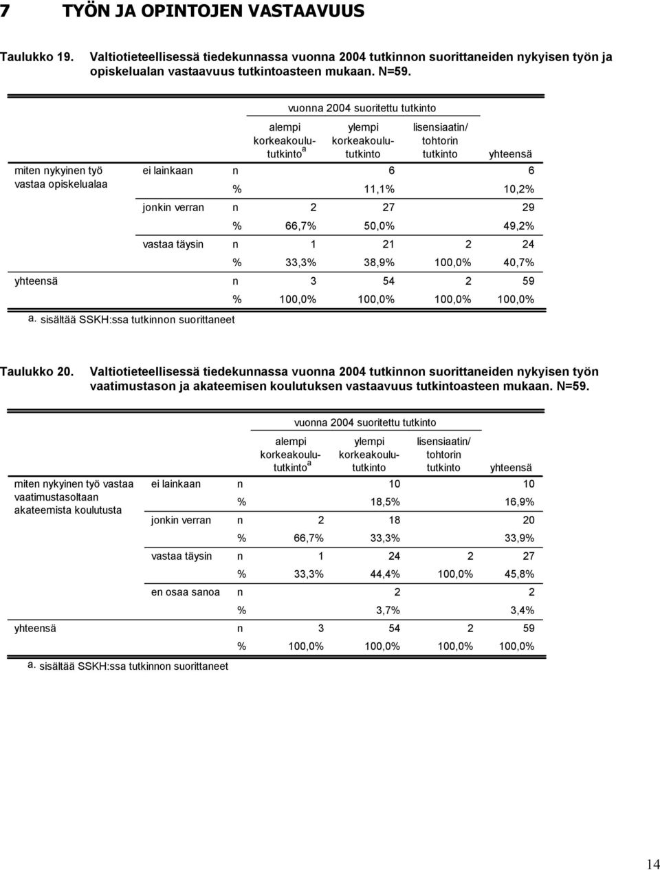 sisältää SSKH:ssa tutkio suorittaeet alempi korkeakoulututkito a ylempi korkeakoulututkito lisesiaati/ tohtori tutkito yhteesä 6 6 11,1 10,2 2 27 29 66,7 50,0 49,2 1 21 2 24 33,3 38,9 100,0 40,7 3 54