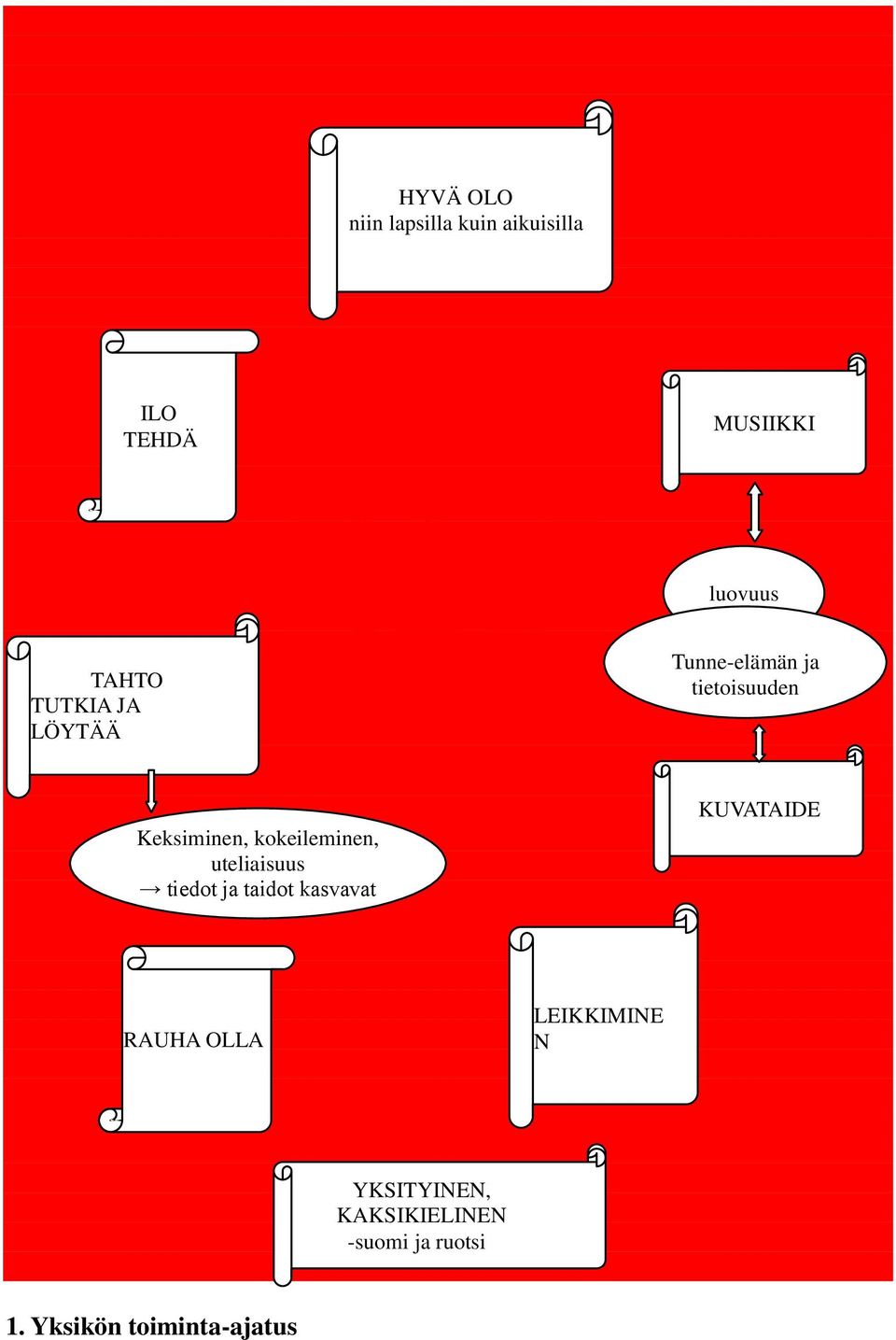 kokeileminen, uteliaisuus tiedot ja taidot kasvavat KUVATAIDE RAUHA OLLA