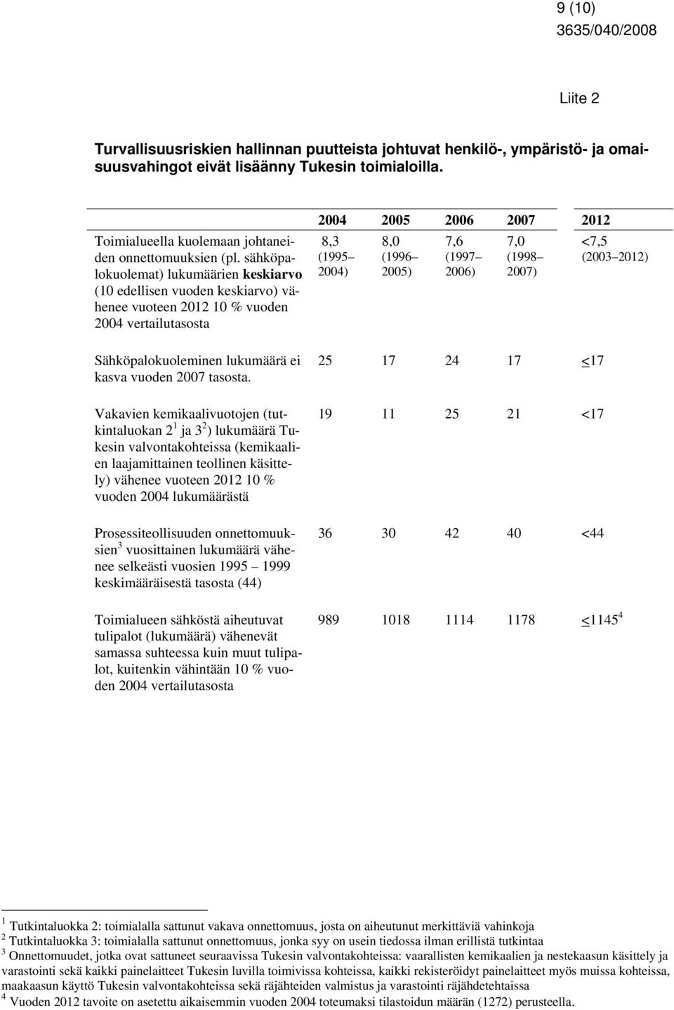 Vakavien kemikaalivuotojen (tutkintaluokan 2 1 ja 3 2 ) lukumäärä Tukesin valvontakohteissa (kemikaalien laajamittainen teollinen käsittely) vähenee vuoteen 2012 10 % vuoden 2004 lukumäärästä