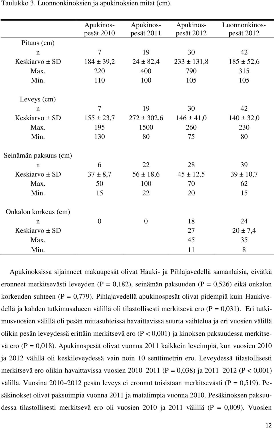 110 100 105 105 Leveys (cm) n 7 19 30 42 Keskiarvo ± SD 155 ± 23,7 272 ± 302,6 146 ± 41,0 140 ± 32,0 Max. 195 1500 260 230 Min.