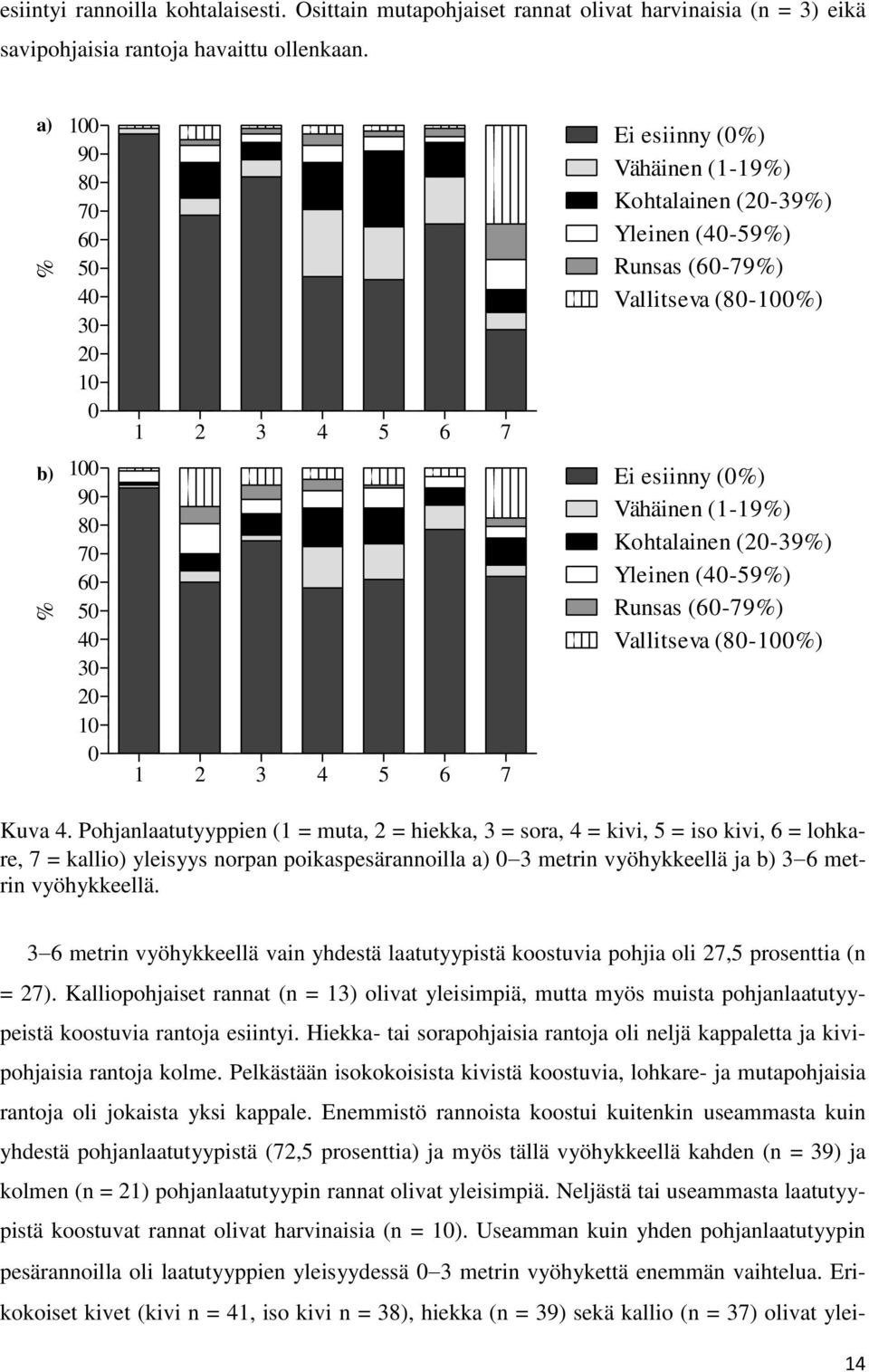 (1-19%) 80 Kohtalainen (20-39%) 70 60 Yleinen (40-59%) 50 40 Runsas (60-79%) Vallitseva (80-100%) 30 20 10 0 1 2 3 4 5 6 7 Kuva 4.