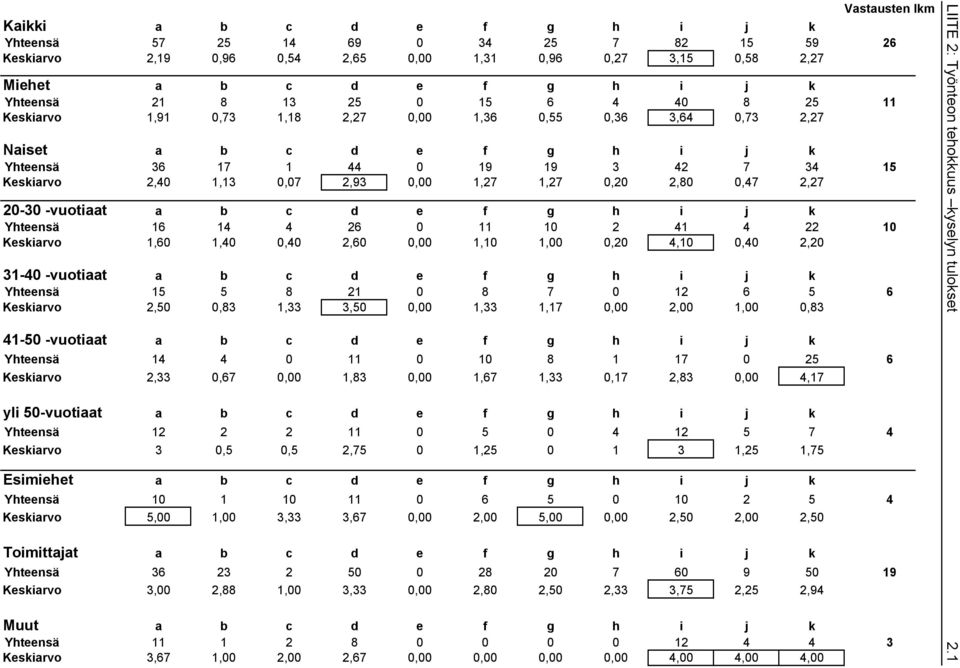 f g h i j k Yhteensä 16 14 4 26 11 1 2 41 4 22 1 Keskiarvo 1,6 1,4,4 2,6, 1,1 1,,2 4,1,4 2,2 31-4 -vuotiaat a b c d e f g h i j k Yhteensä 15 5 8 21 8 7 12 6 5 6 Keskiarvo 2,5,83 1,33 3,5, 1,33 1,17,