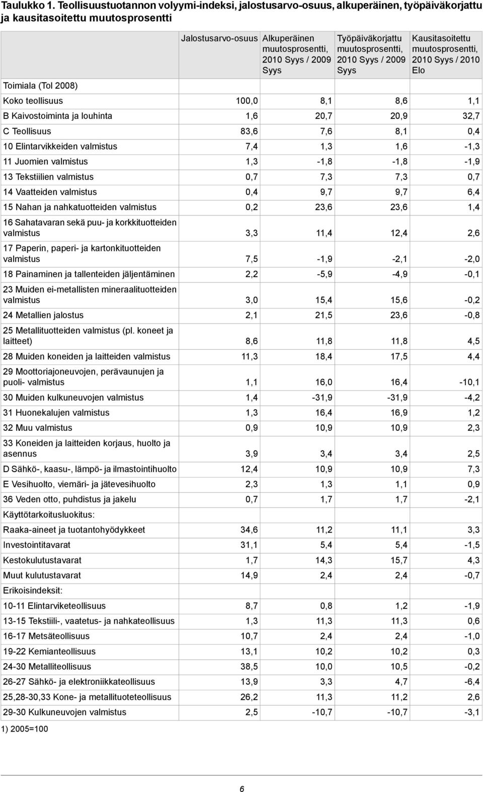 Teollisuus 10 Elintarvikkeiden valmistus 11 Juomien valmistus 13 Tekstiilien valmistus 14 Vaatteiden valmistus 15 Nahan ja nahkatuotteiden valmistus 16 Sahatavaran sekä puu- ja korkkituotteiden