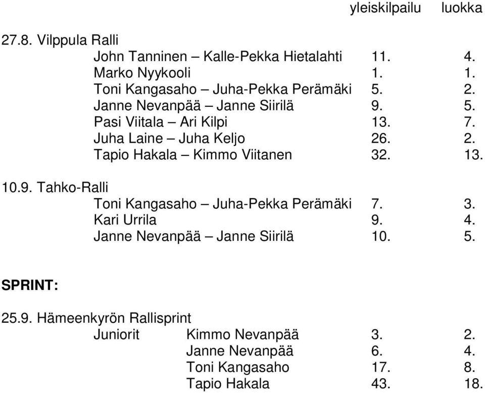 13. 10.9. Tahko-Ralli Toni Kangasaho Juha-Pekka Perämäki 7. 3. Kari Urrila 9. 4. Janne Nevanpää Janne Siirilä 10. 5. SPRINT: 25.9. Hämeenkyrön Rallisprint Juniorit Kimmo Nevanpää 3.