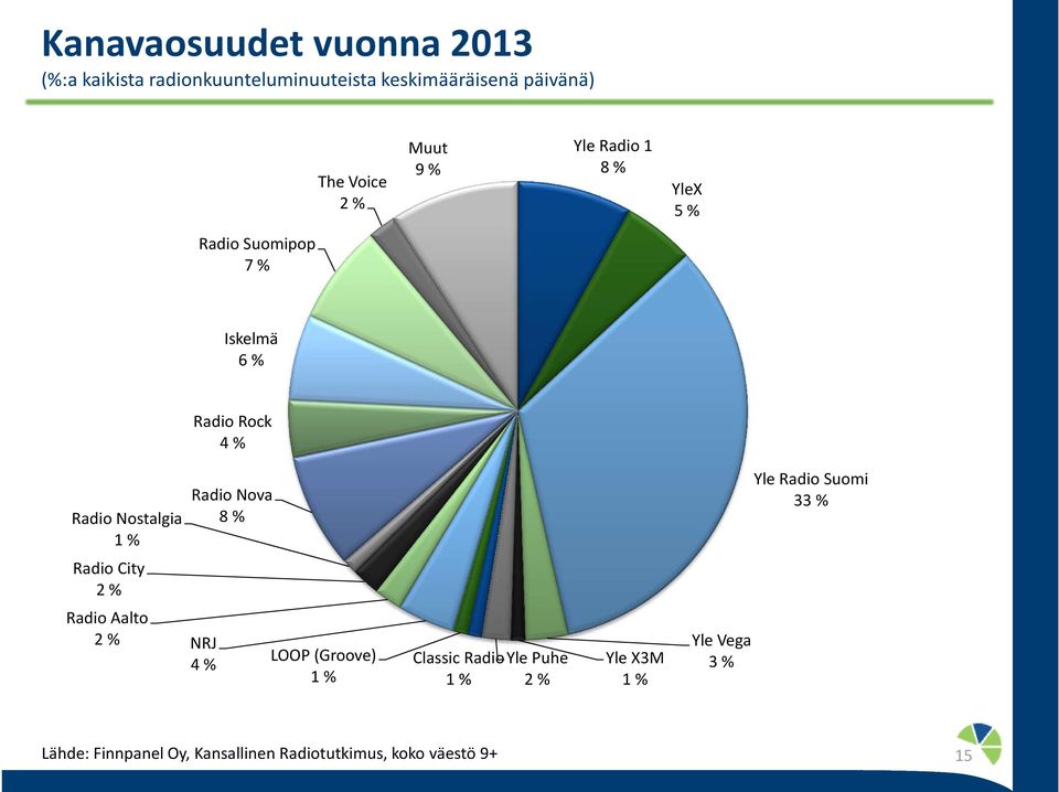 Radio Nova 8 % Yle Radio Suomi 33 % Radio City 2 % Radio Aalto 2 % NRJ 4 % LOOP (Groove) 1 % Classic