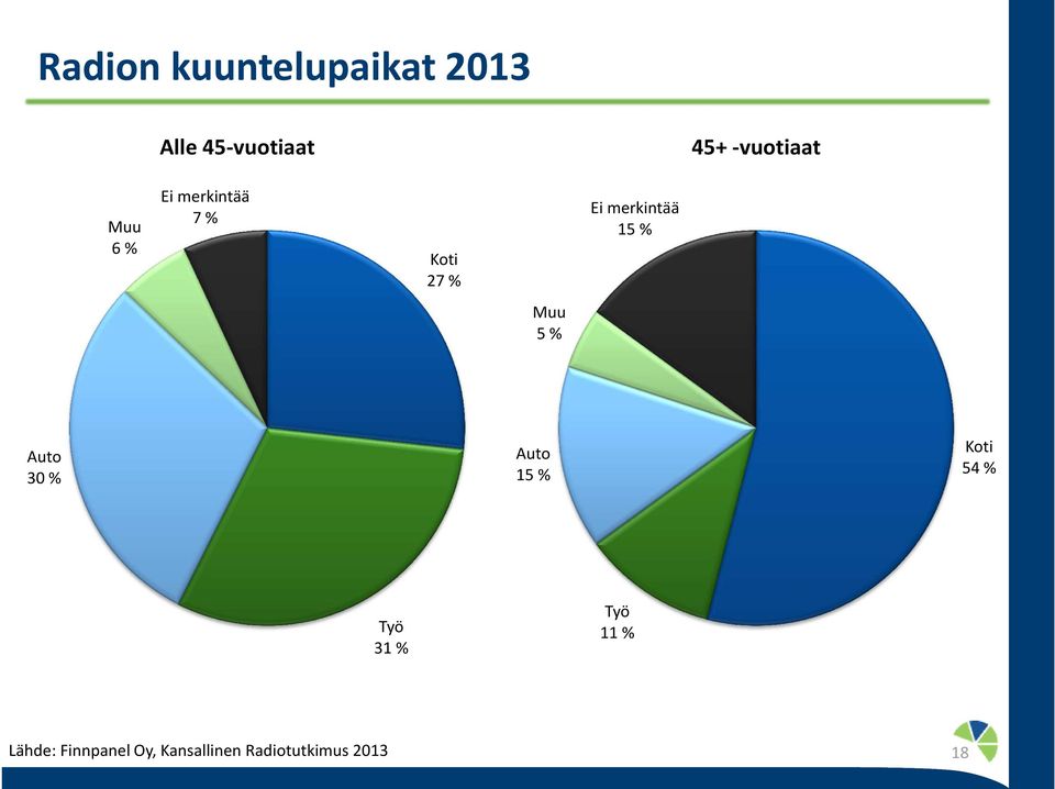 merkintää 15 % Muu 5 % Auto 30 % Auto 15 % Koti 54 %